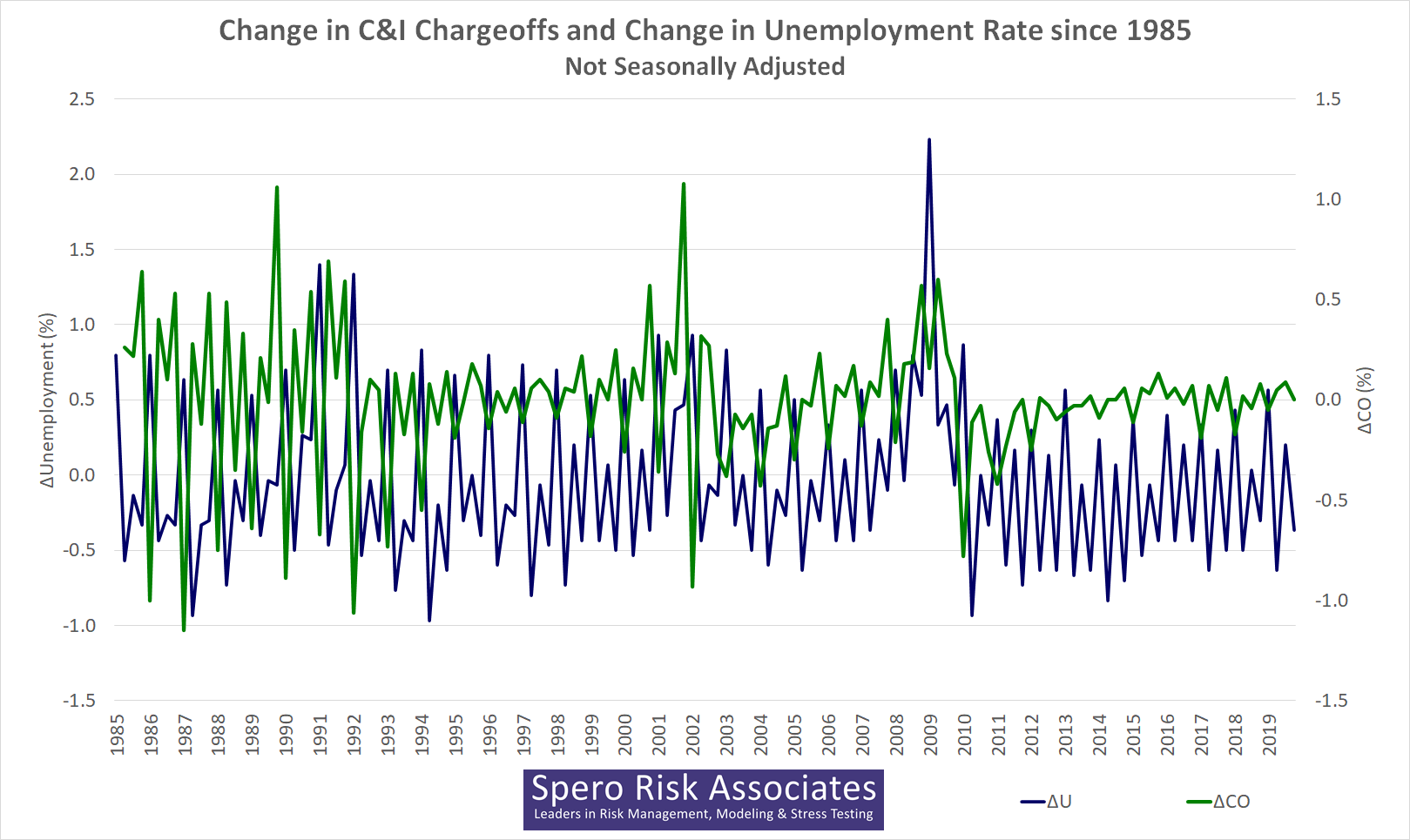 Alternatives to Unemployment as a Commercial Loan Loss Predictor