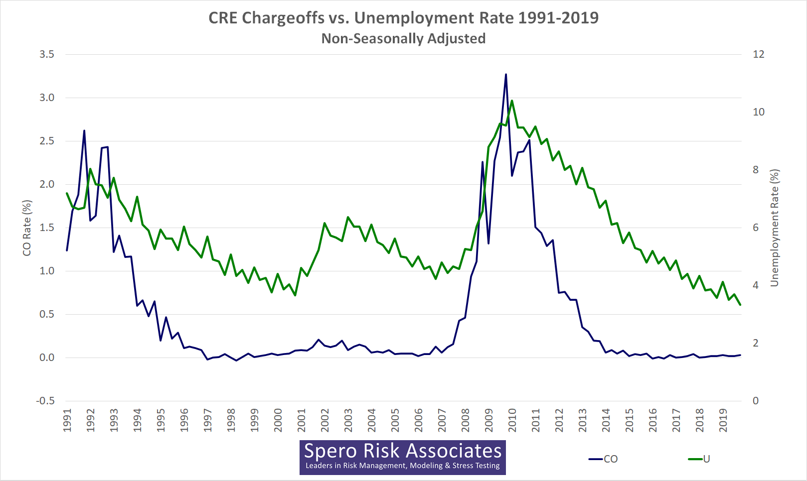 Does Unemployment Predict CRE Losses?