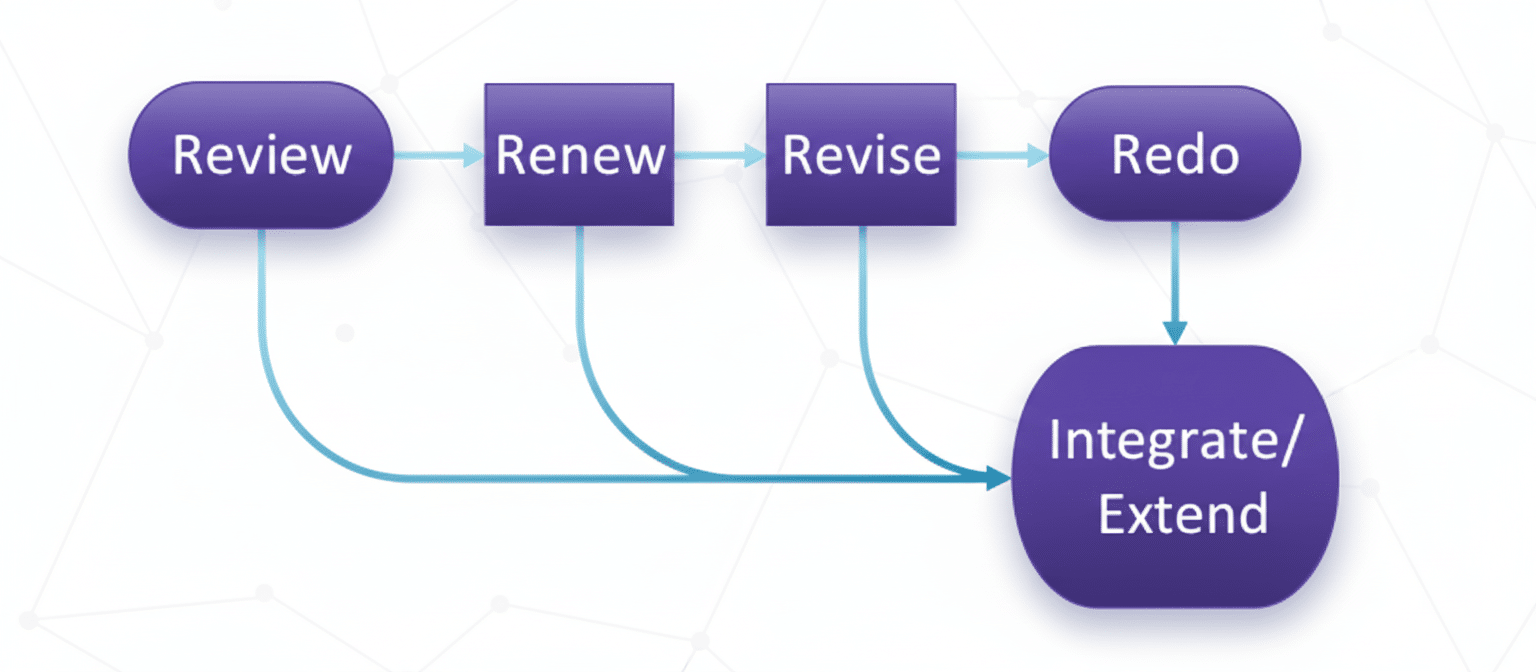 Flow diagram of the four R's of CECL maintenance: Review leads to Renew, then Revise, then Redo