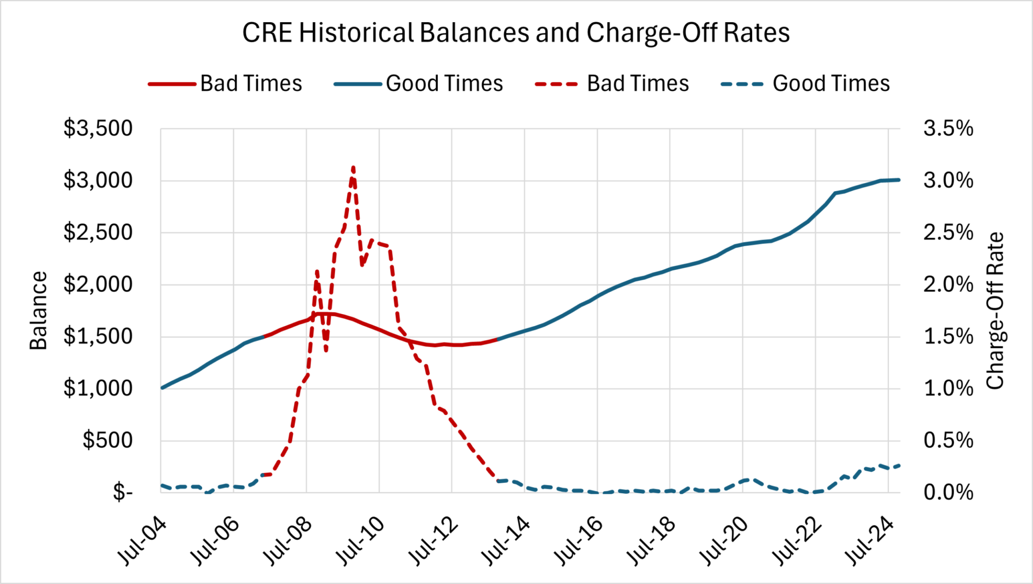 Historical CRE balances and charge-off rates over time