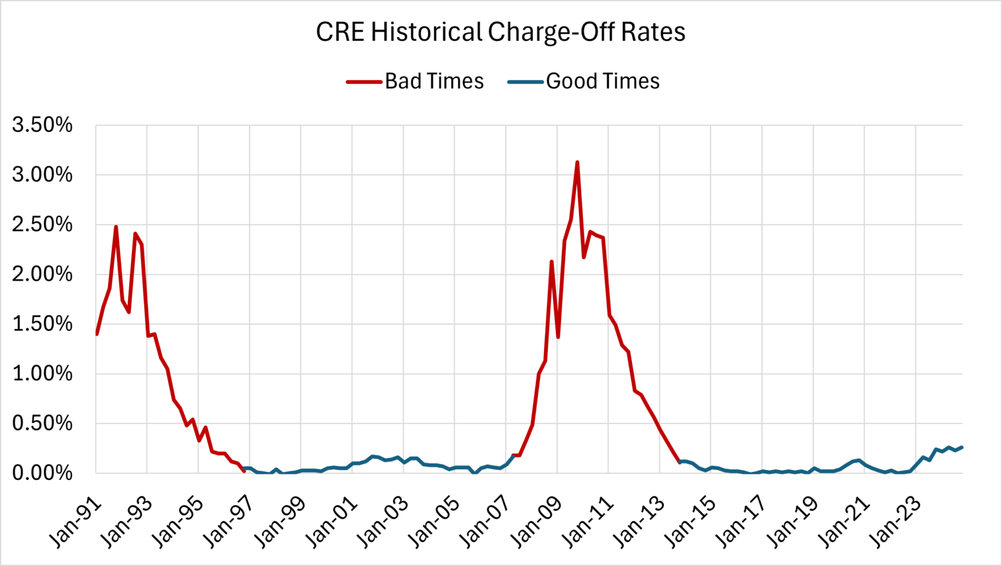 A Graph of CRE Charge-offs through Time with Good and Bad Regimes Identified