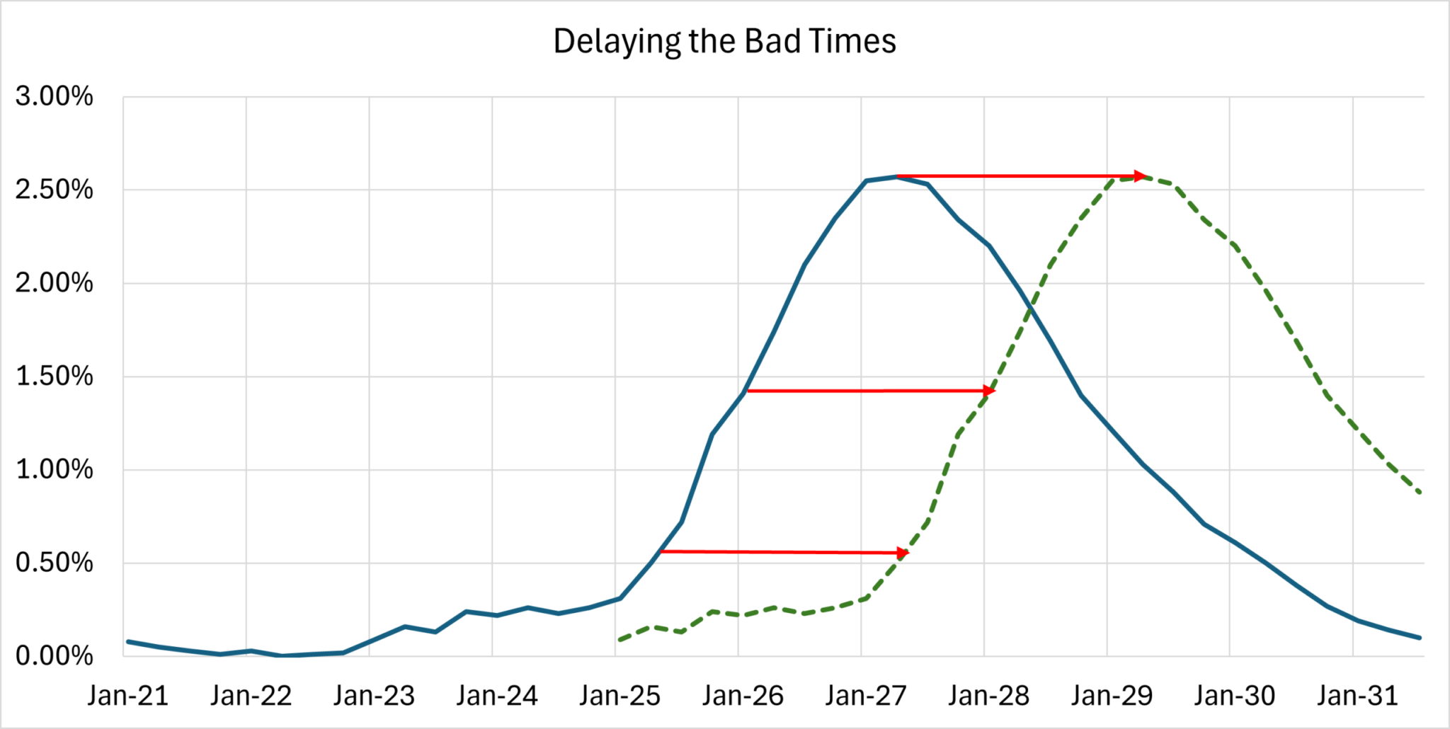 Illustration of attempting to delay bad economic times
