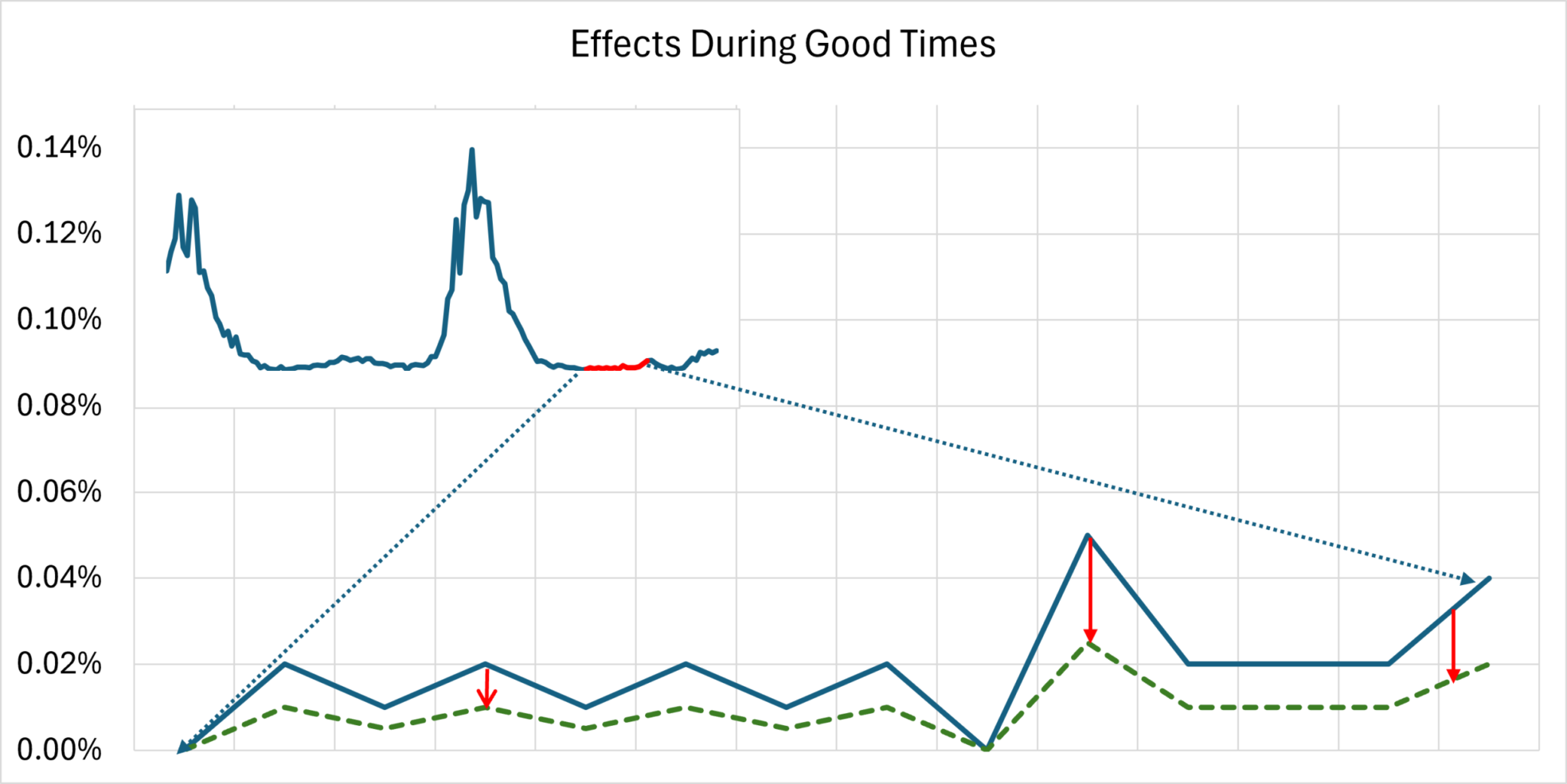 Effects of risk management and regulation during good economic times