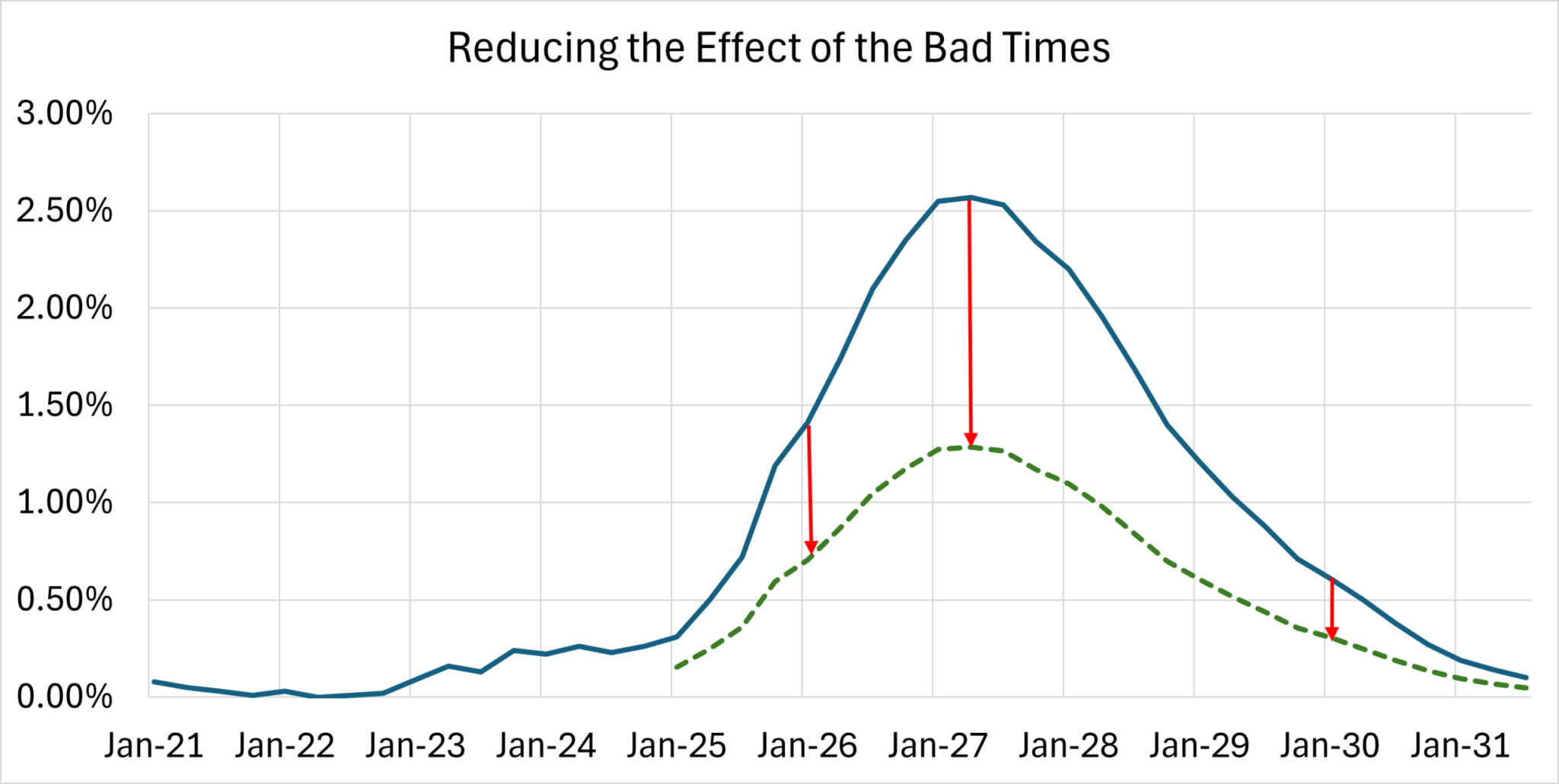 Reducing the effect of bad times through risk management