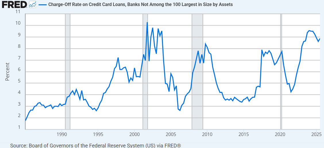 Credit Card Charge-Off Rate for Banks Outside Top 100