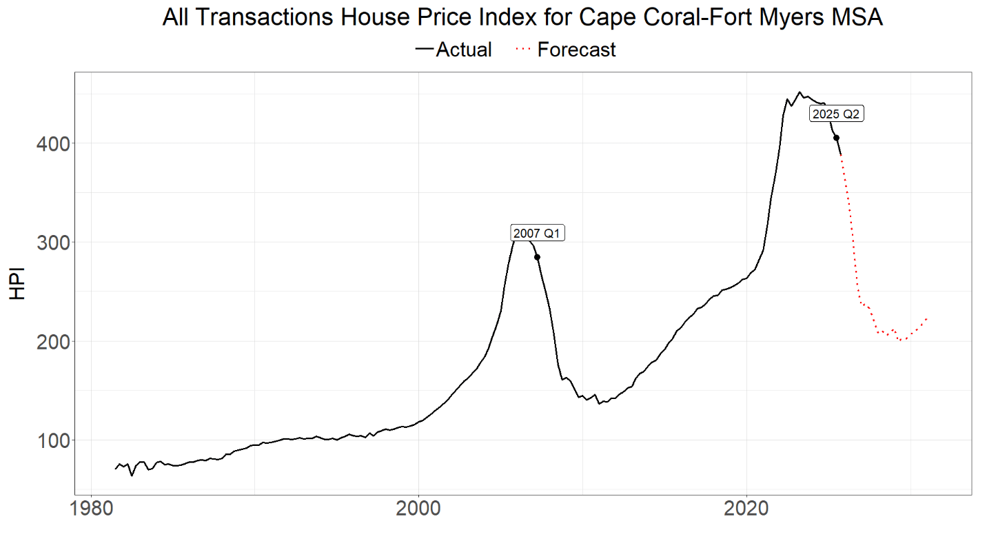 Home price index, Fort Myers MSA