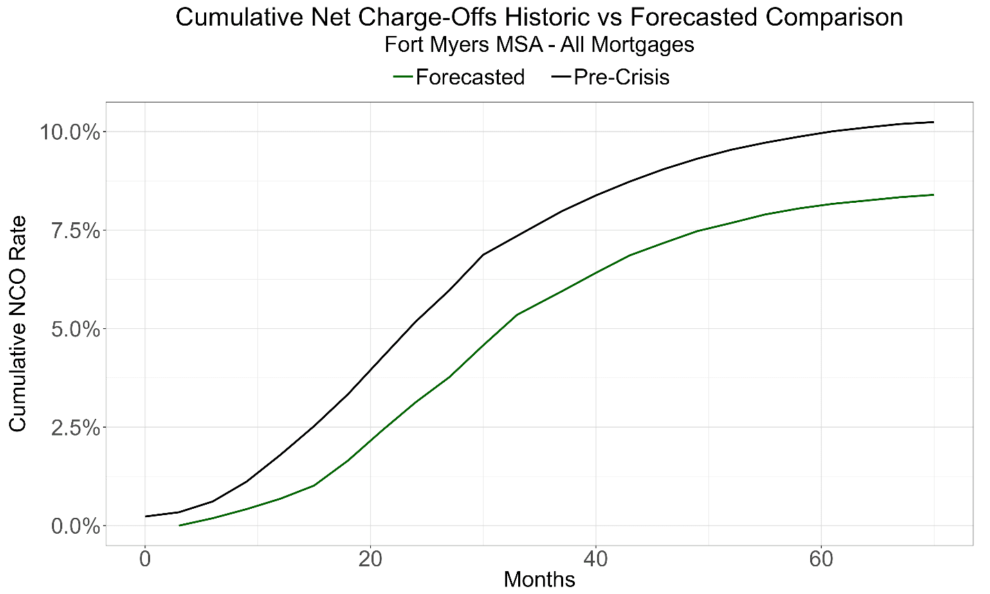 Cumulative loss rates