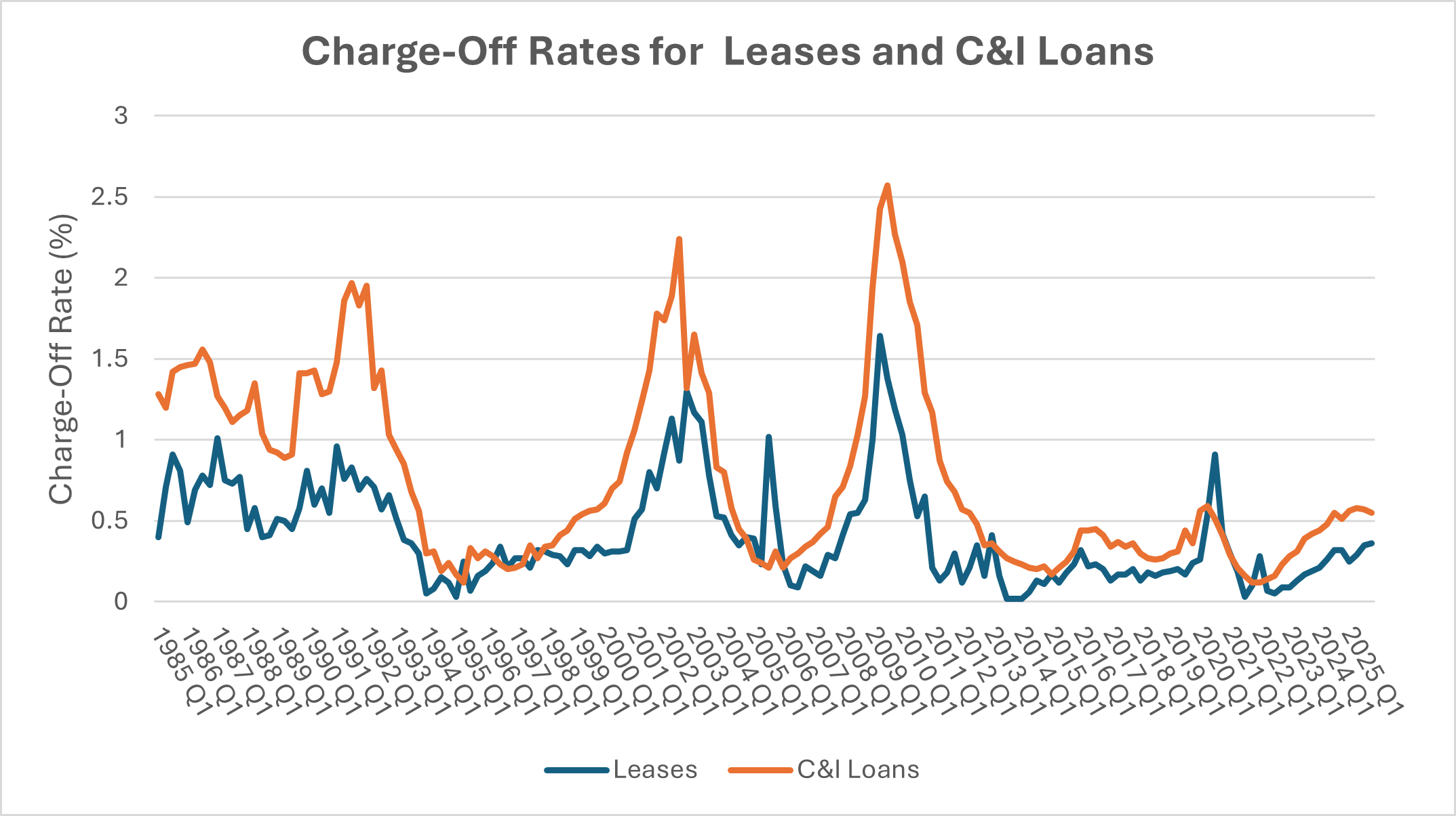 A Graph of C&I and Lease Charge-offs since 1985