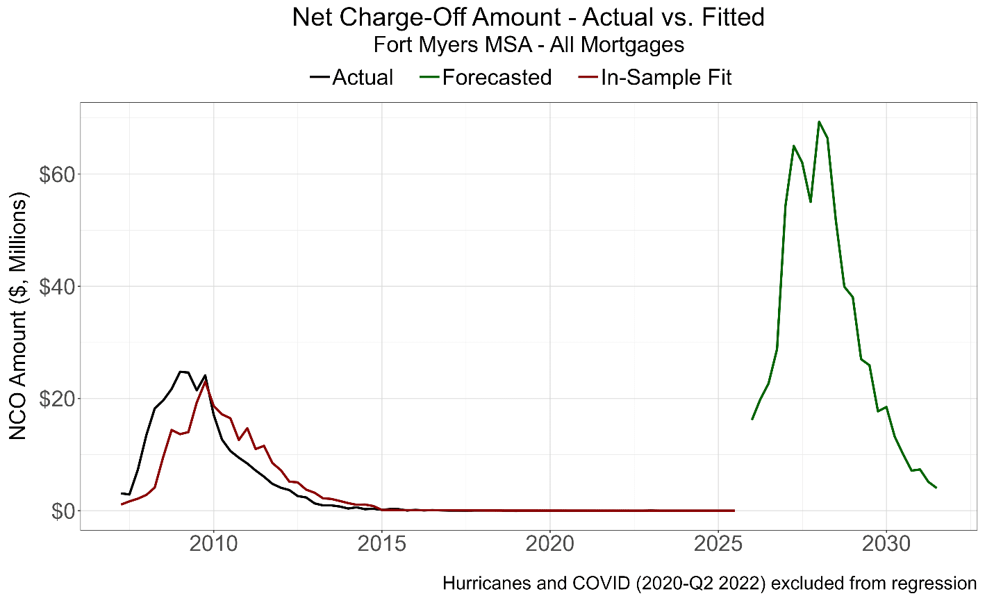 Dollar losses — 2007 vs. forecast