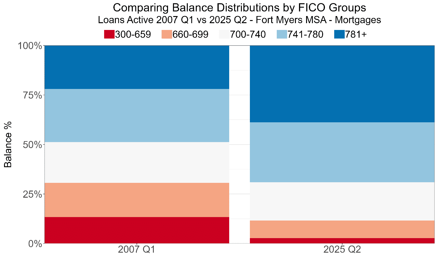 FICO score distribution