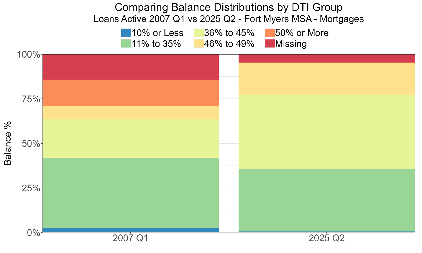 DTI distribution