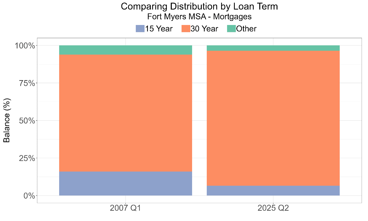 Loan term distribution