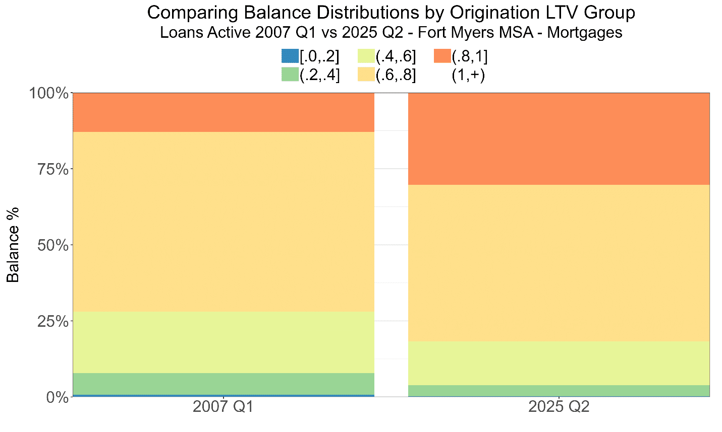 Origination LTV distribution