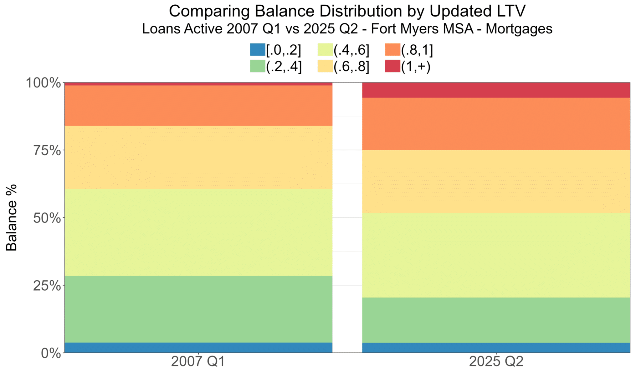 Updated LTV distribution