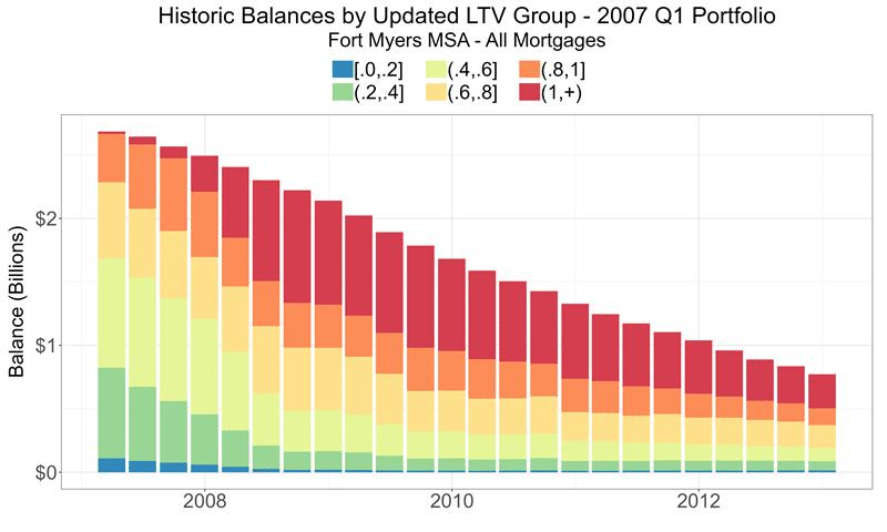 Underwater loans — Forecast