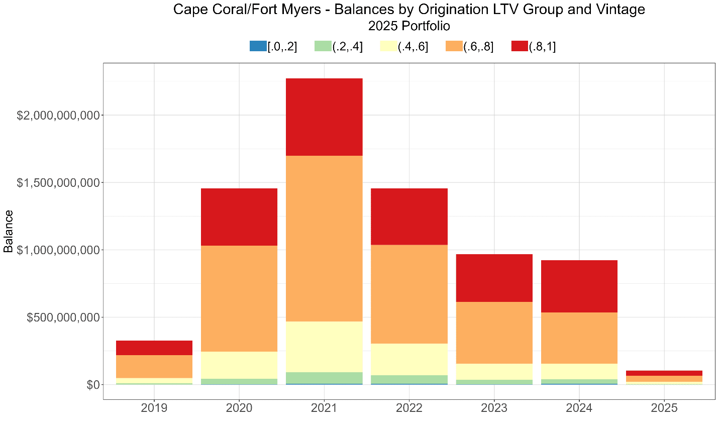 Leverage by vintage — 2025