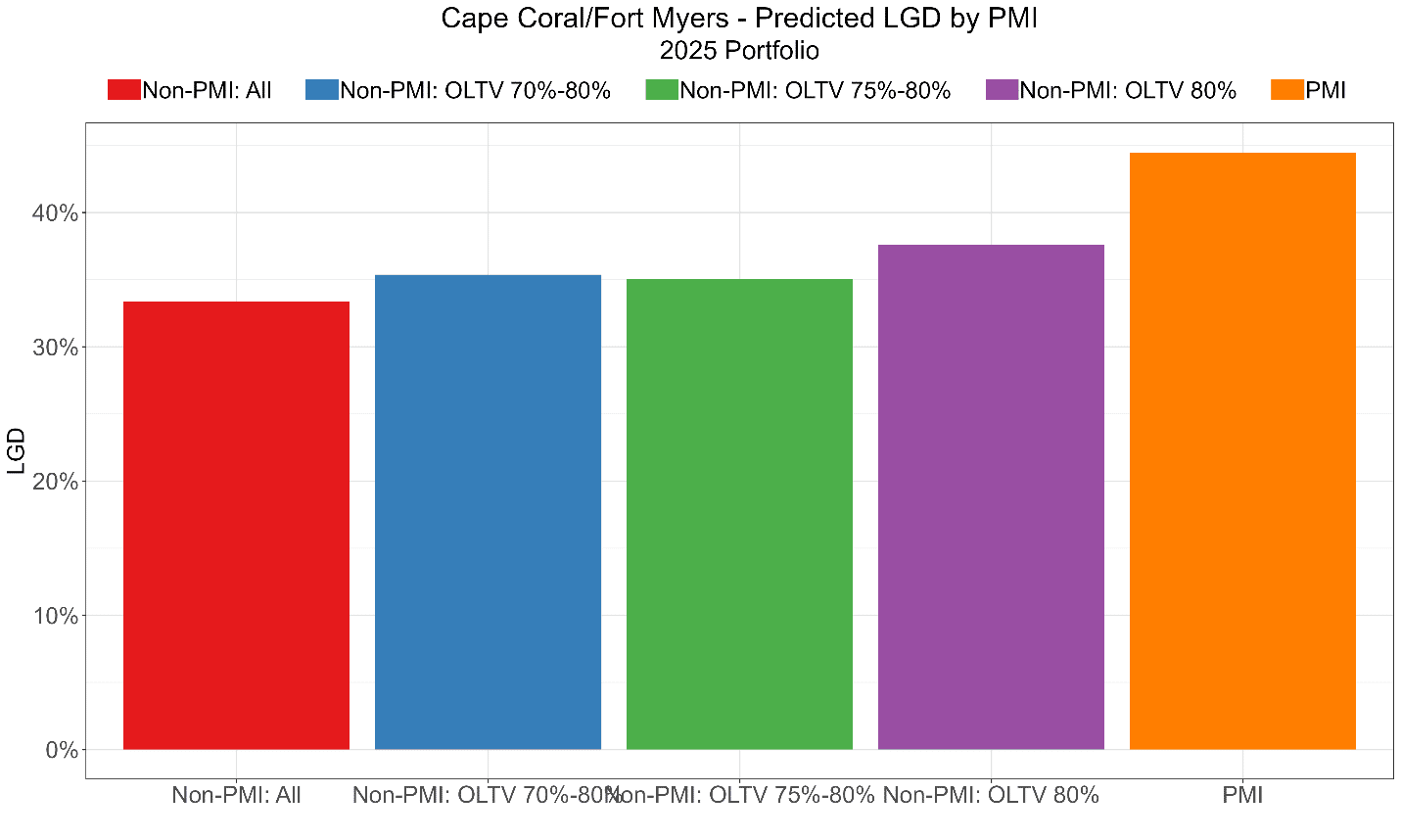 Forecasted LGD by loan category