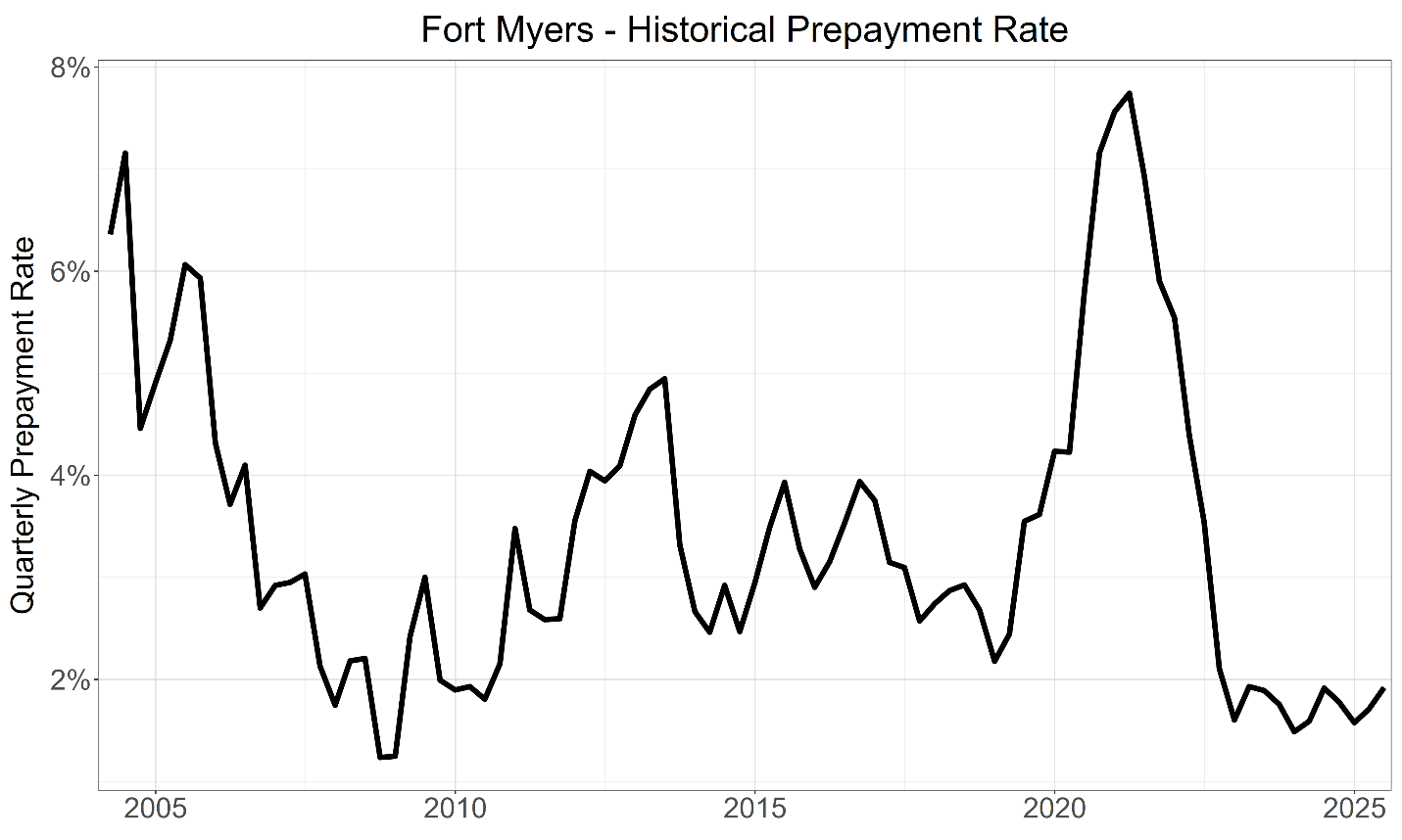 Prepayment rates — Fort Myers