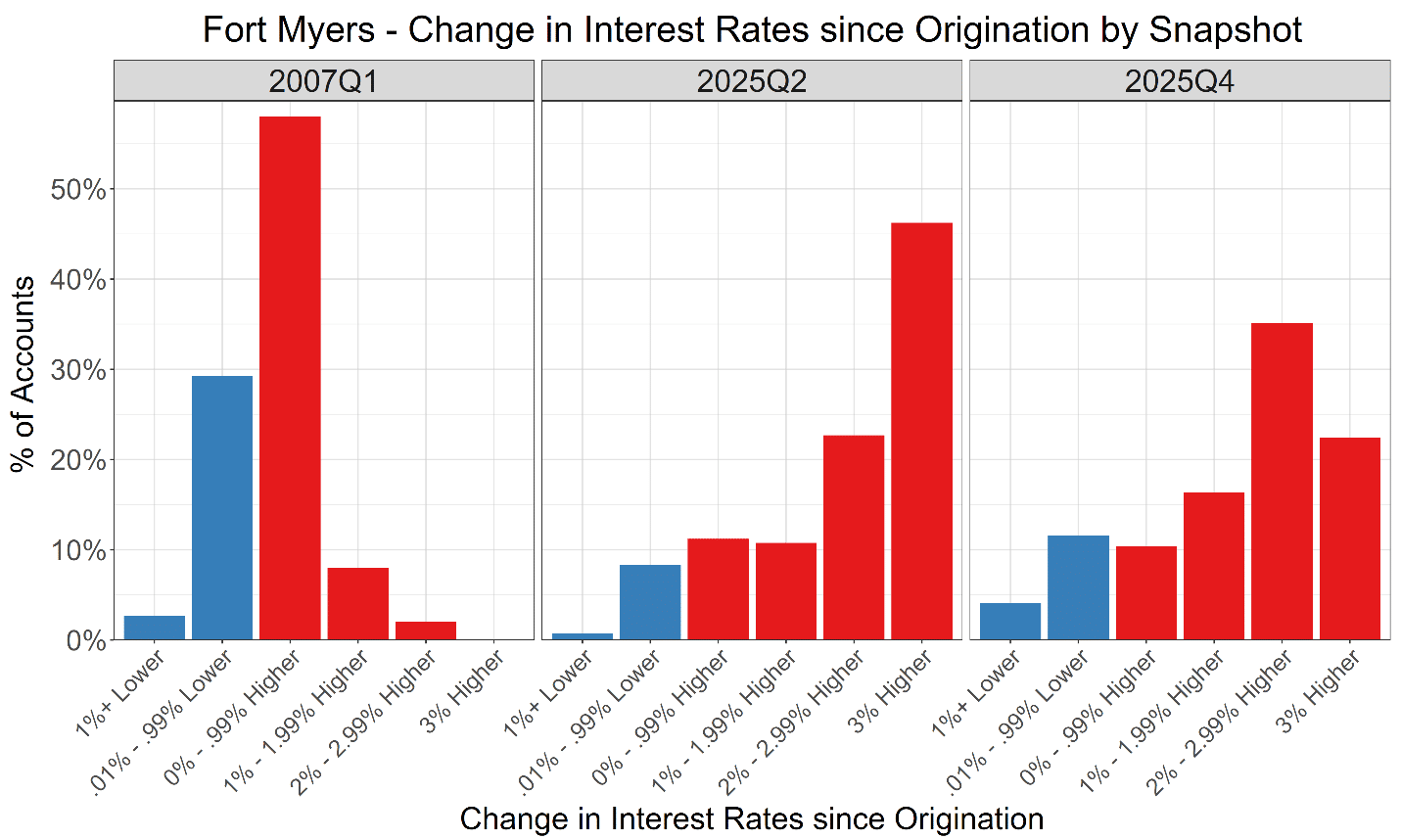 Rate spread distribution — 2007 vs. 2025