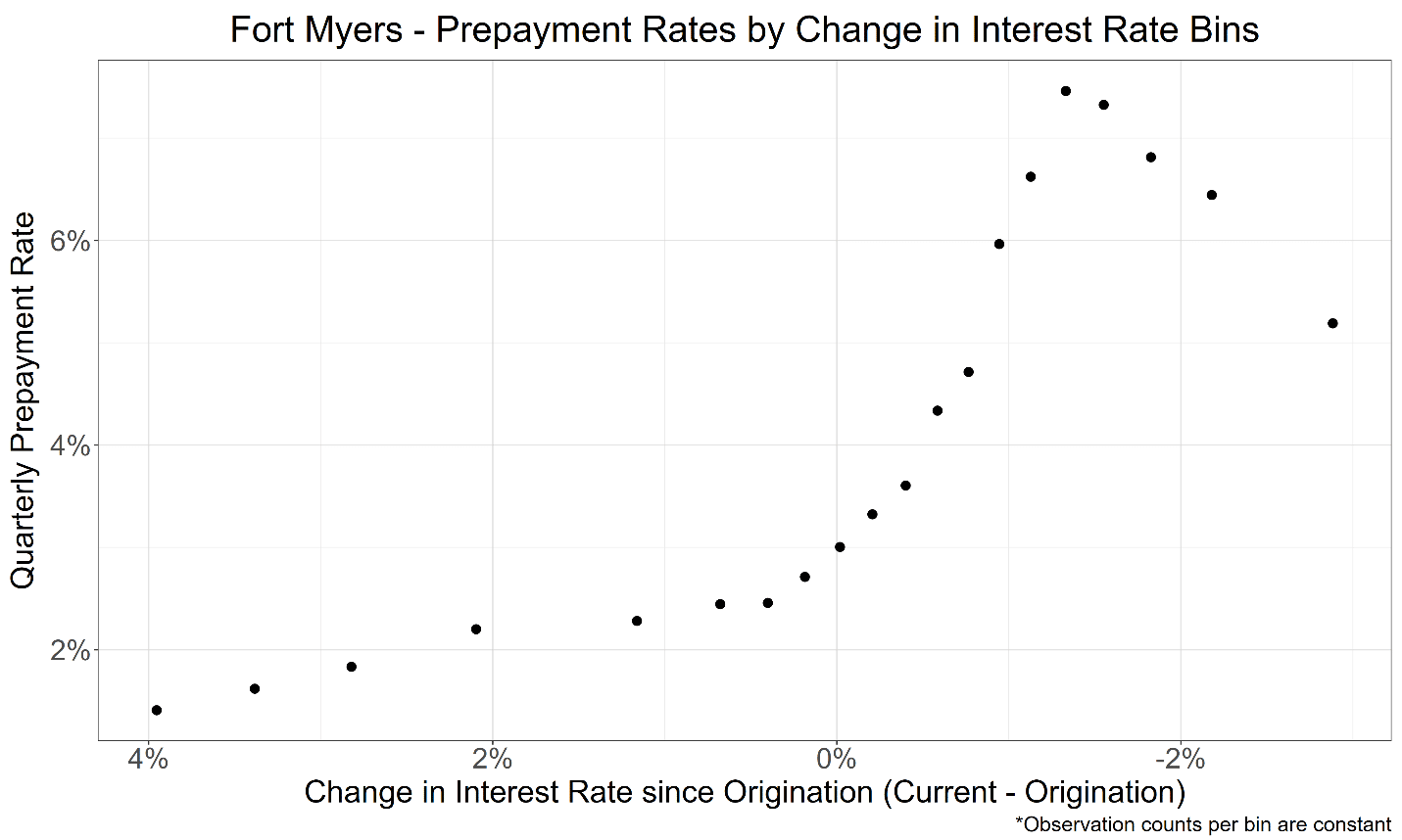 Prepayment rate vs. rate spread