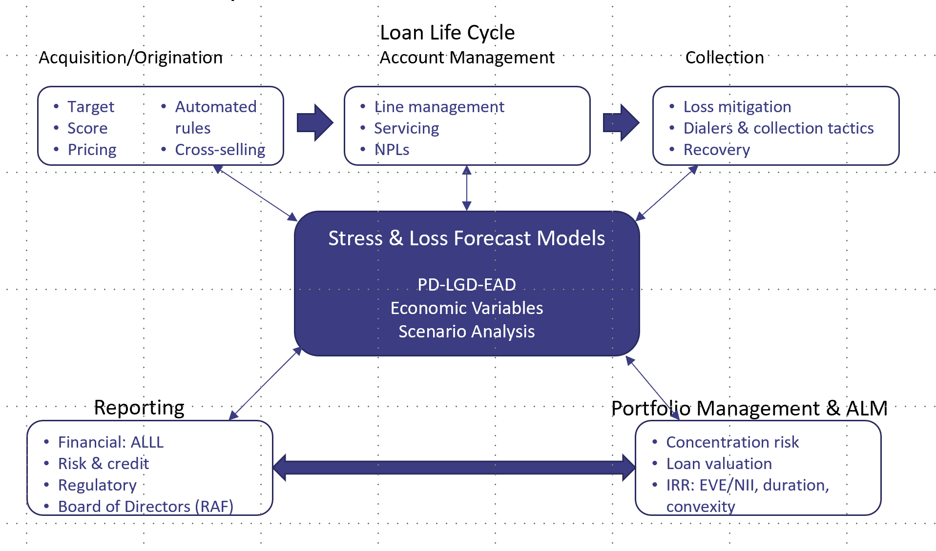 Diagram showing stress and loss forecast models at the center of the loan life cycle, connecting origination, account management, collection, reporting, and portfolio management