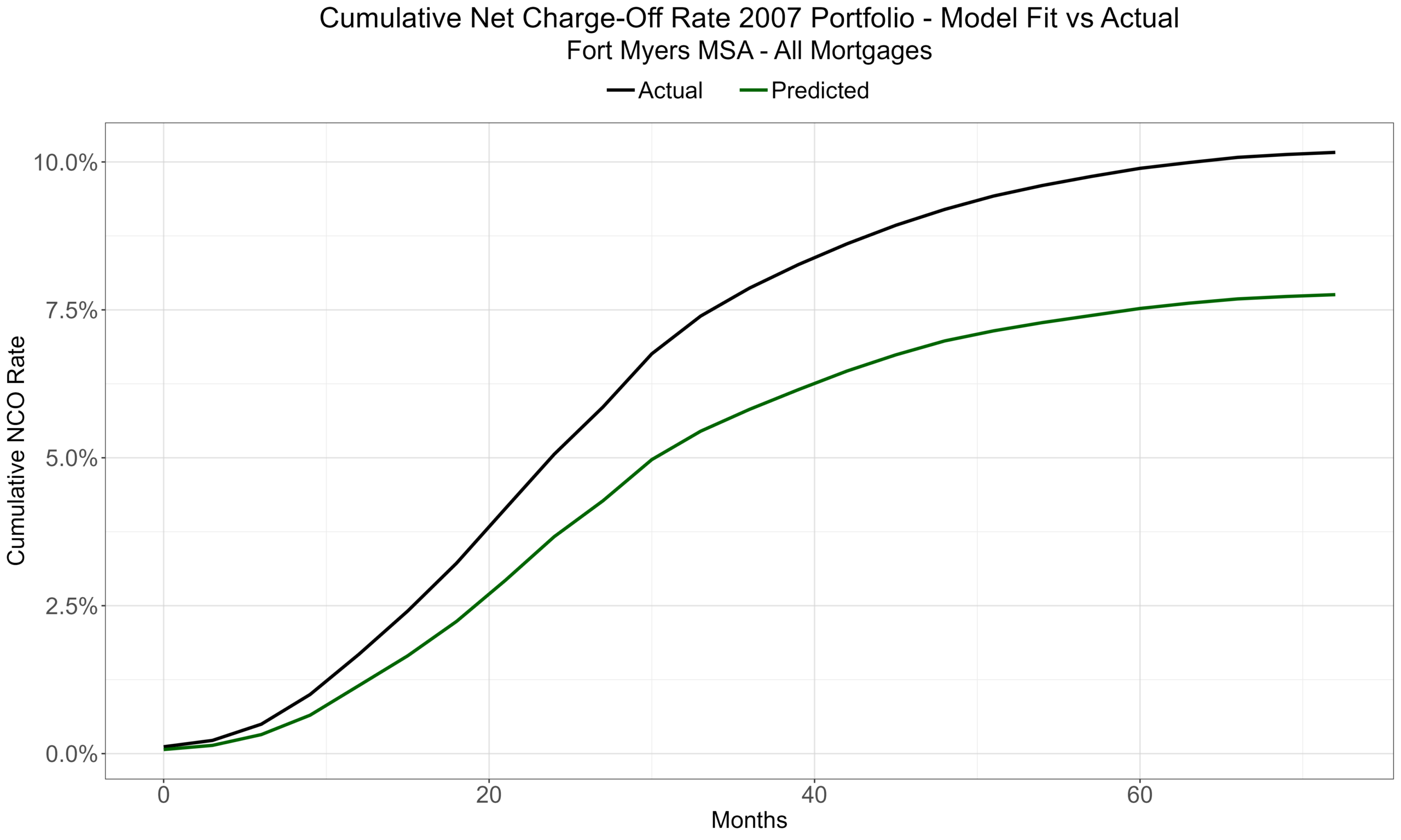 Comparison of actual versus forecasted cumulative loss rates for the Q1 2007 Fort Myers portfolio; the green line is forecasted and comes in below the black actual line.
