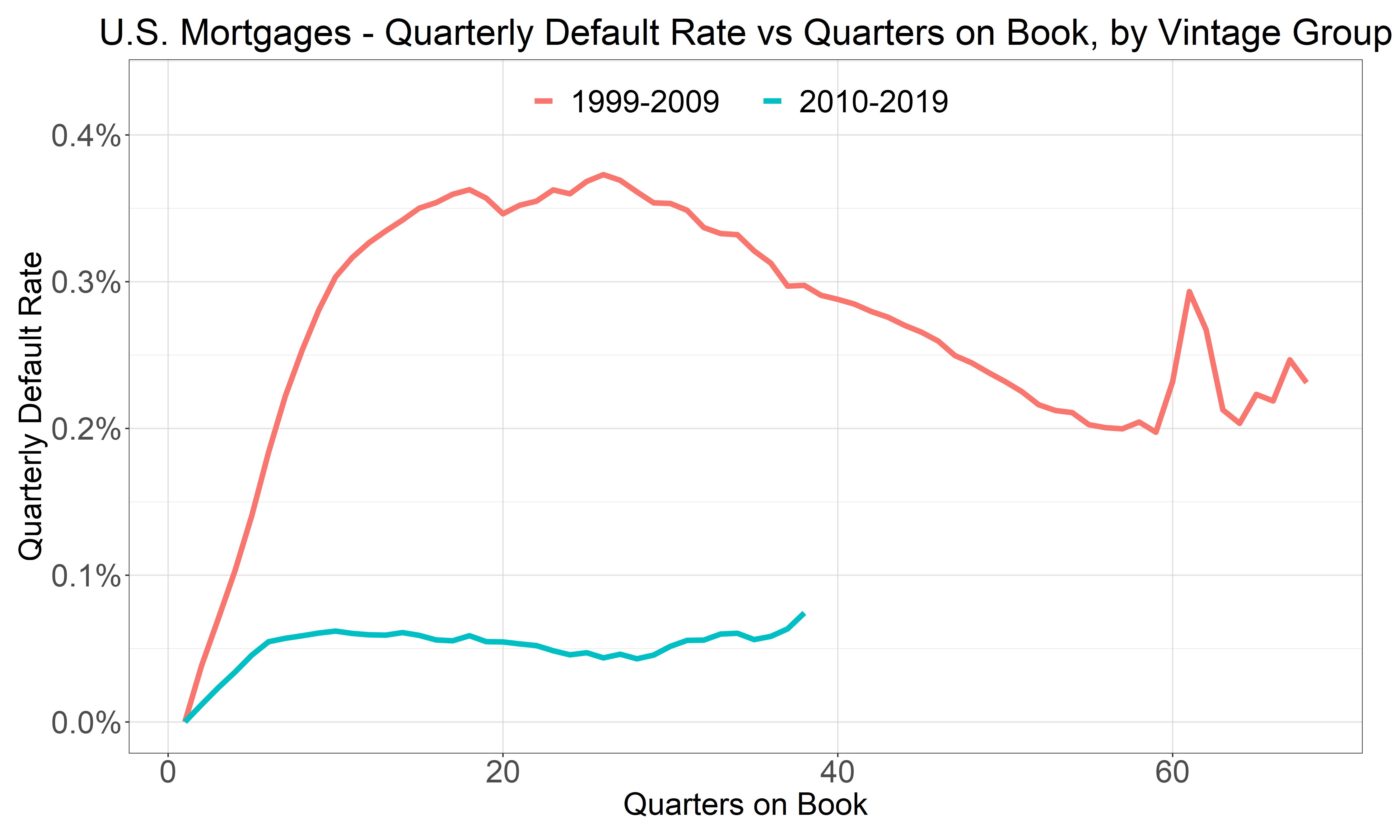 Average default rate by quarters on book, pre-crisis curve humped, post-crisis curve nearly flat