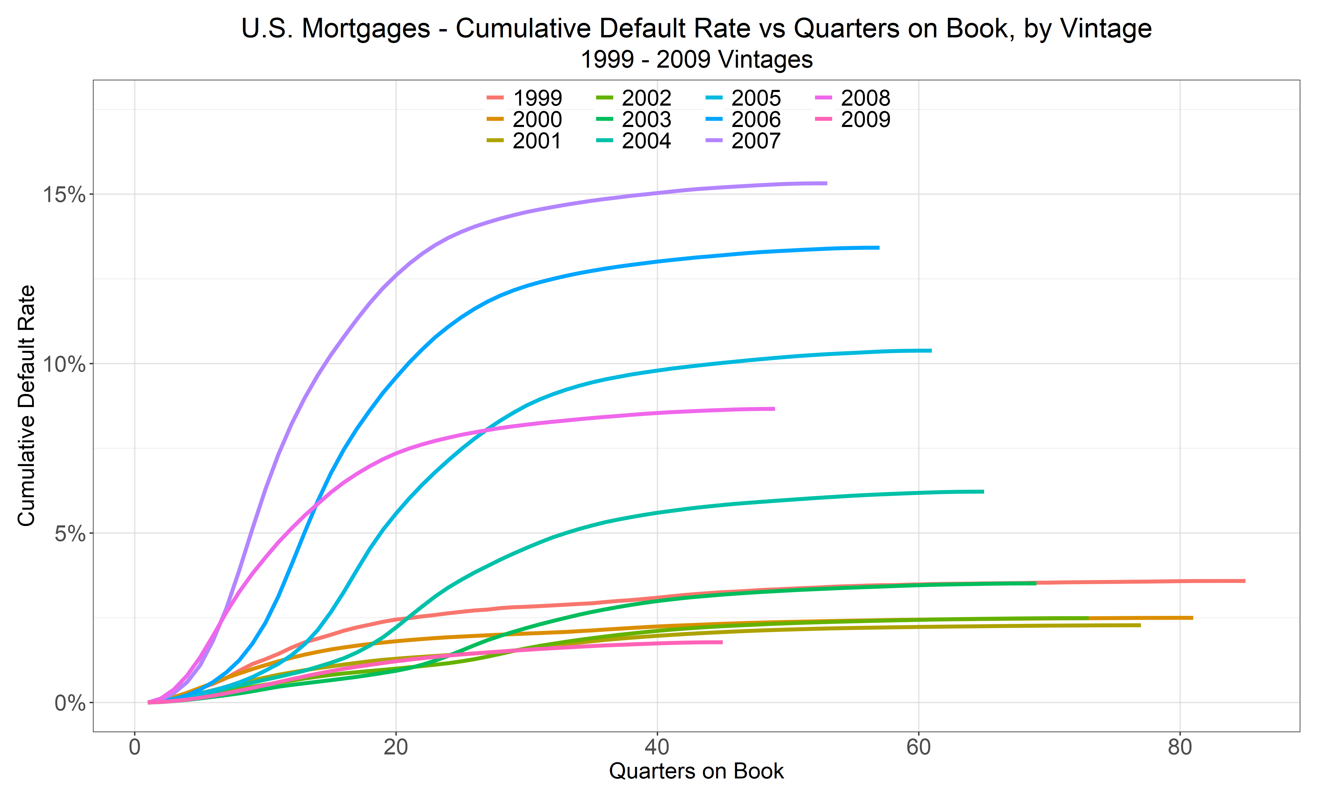 Cumulative default rate by quarters on book for pre-crisis vintages