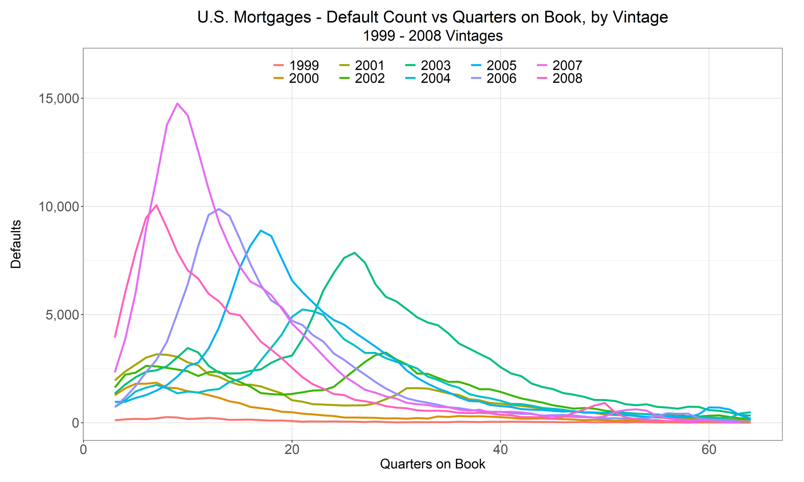 Default counts by quarters on book for 1999 through 2008 vintages