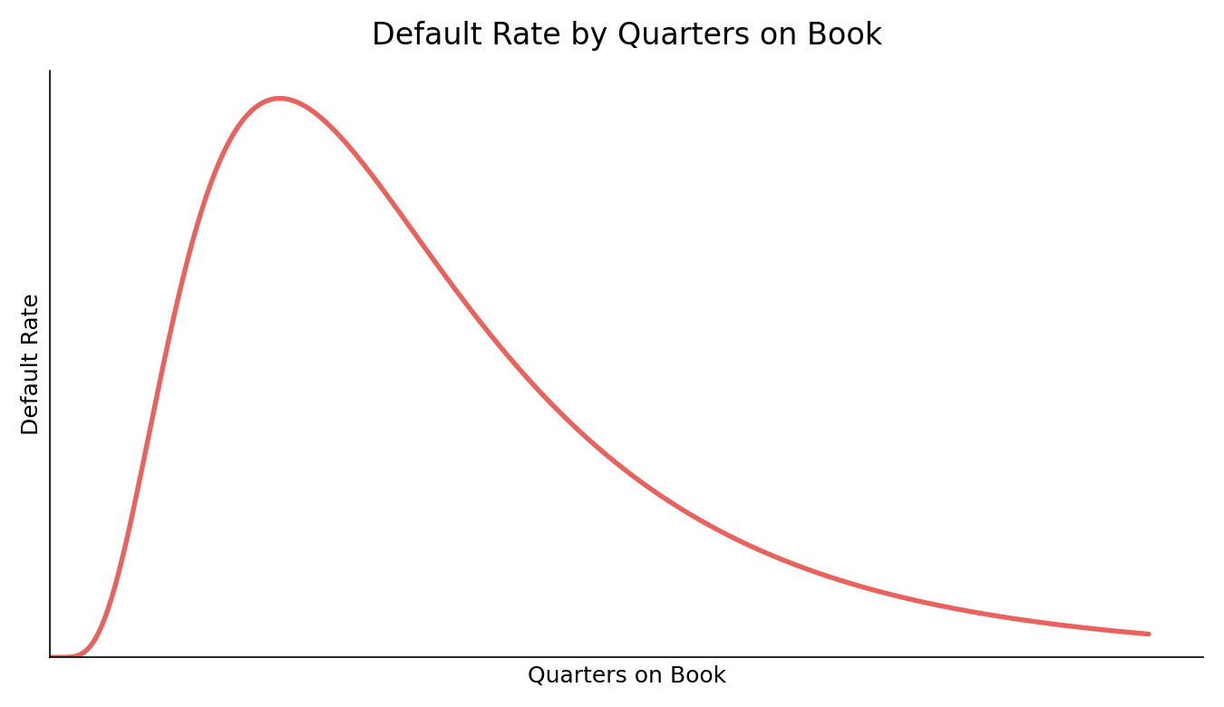 Illustrative mortgage default rate rising, peaking around 18 to 24 months, then tailing off