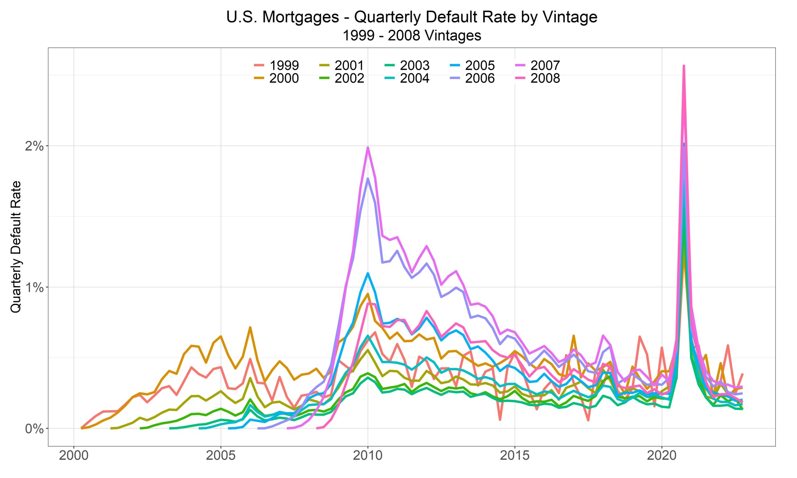 Default Rates for Pre-Crisis vintages through 2023, between roughly 12 and 21 years of TOB.