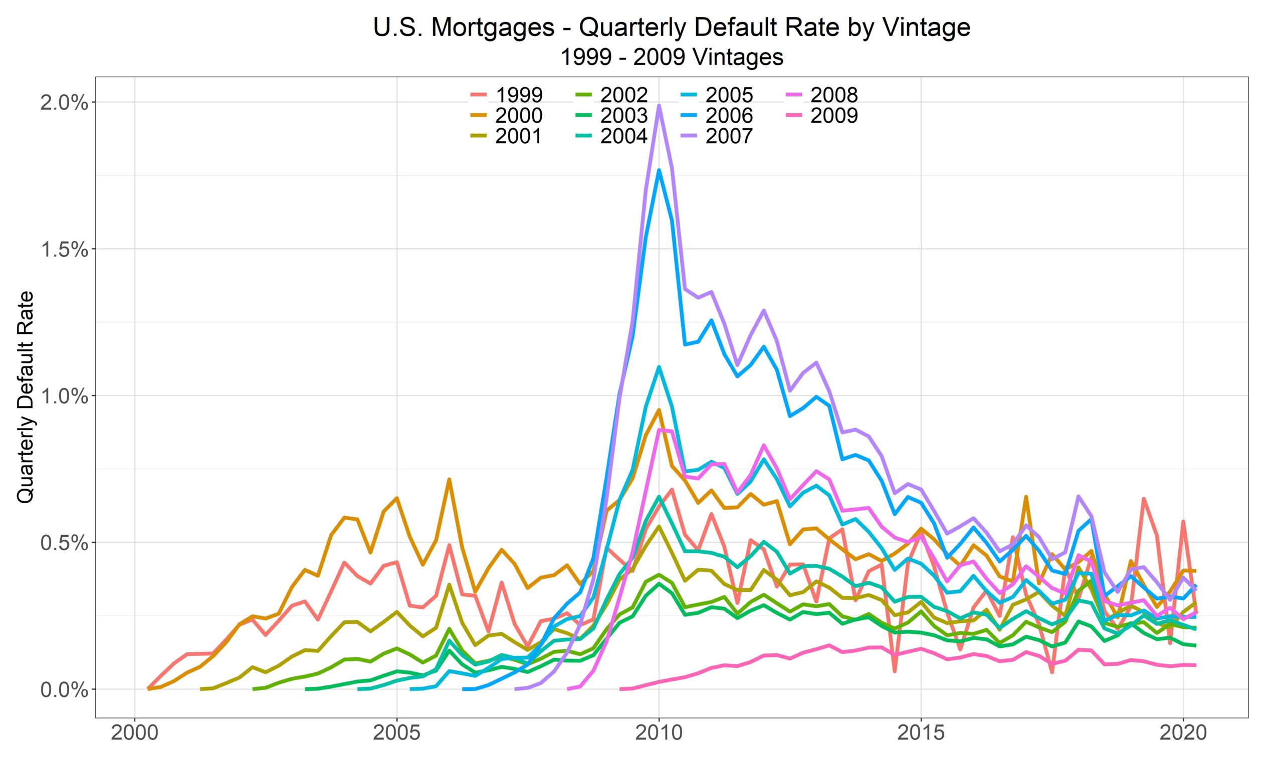 Pre-crisis vintage default rates plotted in calendar time, all peaking around 2009 and 2010