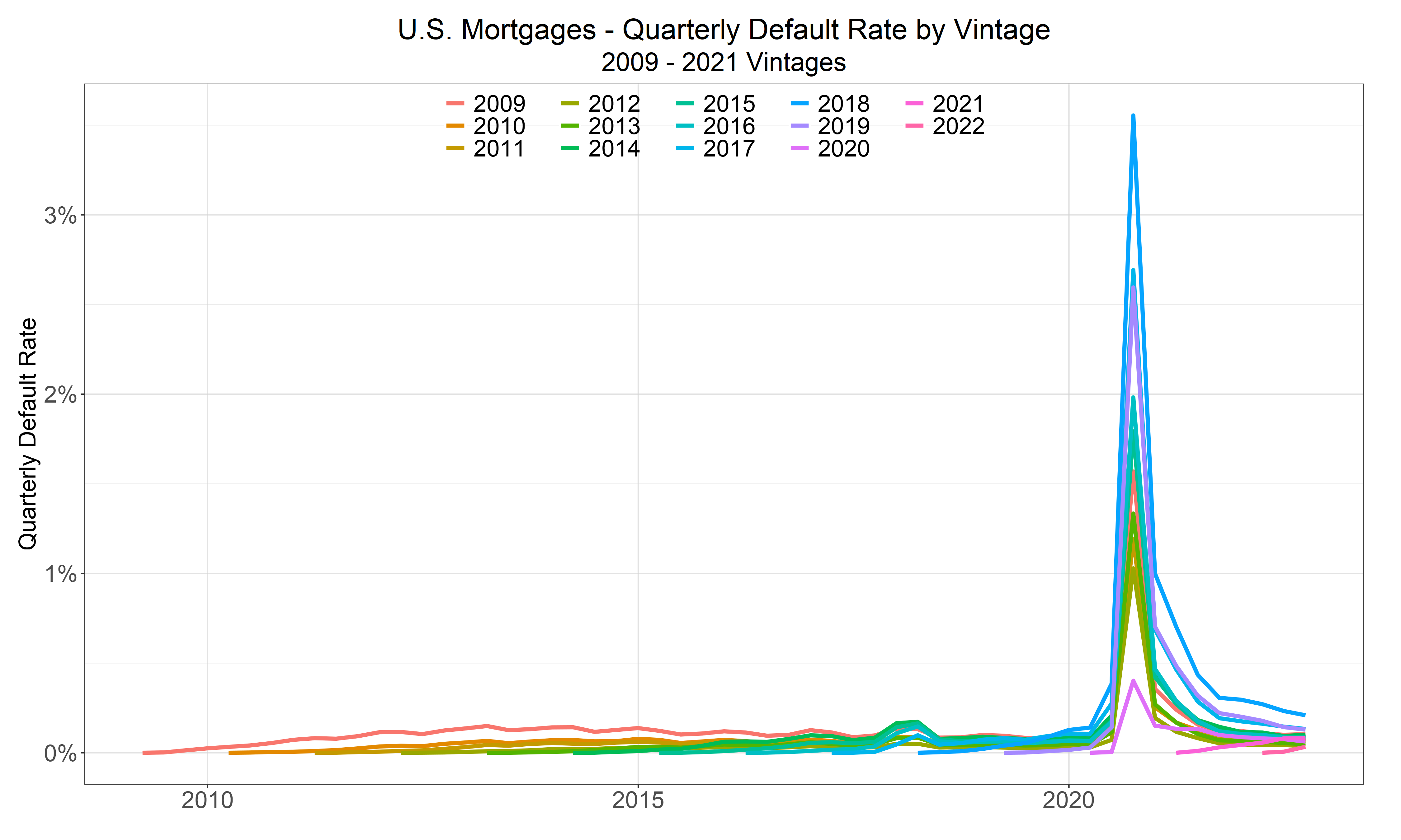 Quarterly default rates by annual vintage, 2009 - 2022.
