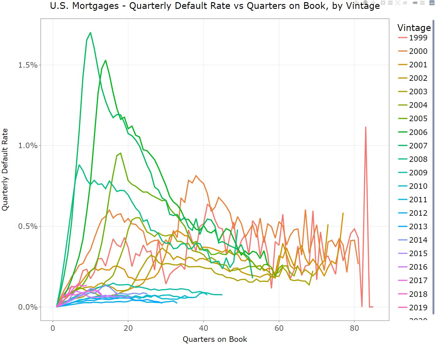 All vintages overlaid, quarterly default rate versus quarters on book, showing crisis and COVID spikes at different ages