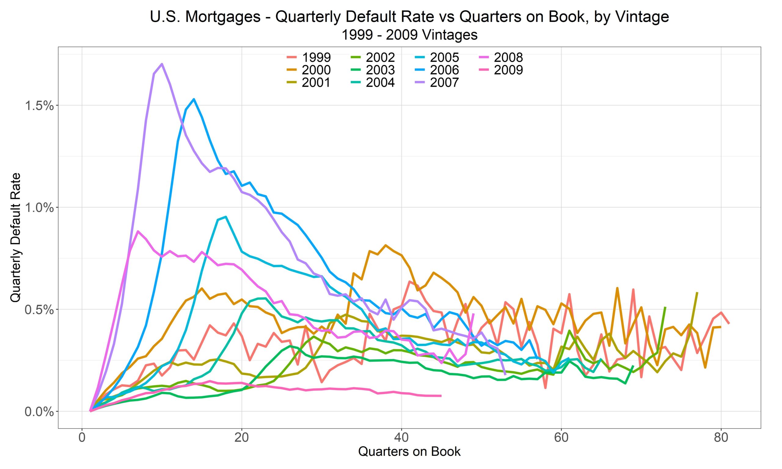 Pre-crisis vintage default rates versus quarters on book, with early steep humps for 2005 through 2008 vintages