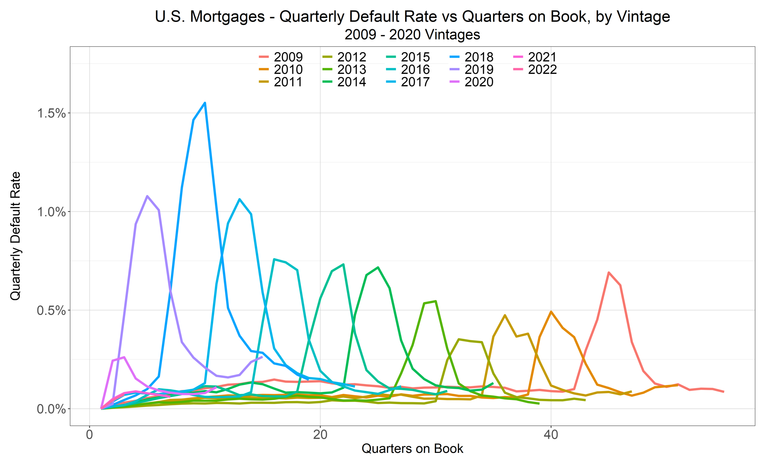 Post-crisis vintage default rates versus quarters on book, near zero except for a synchronized peak