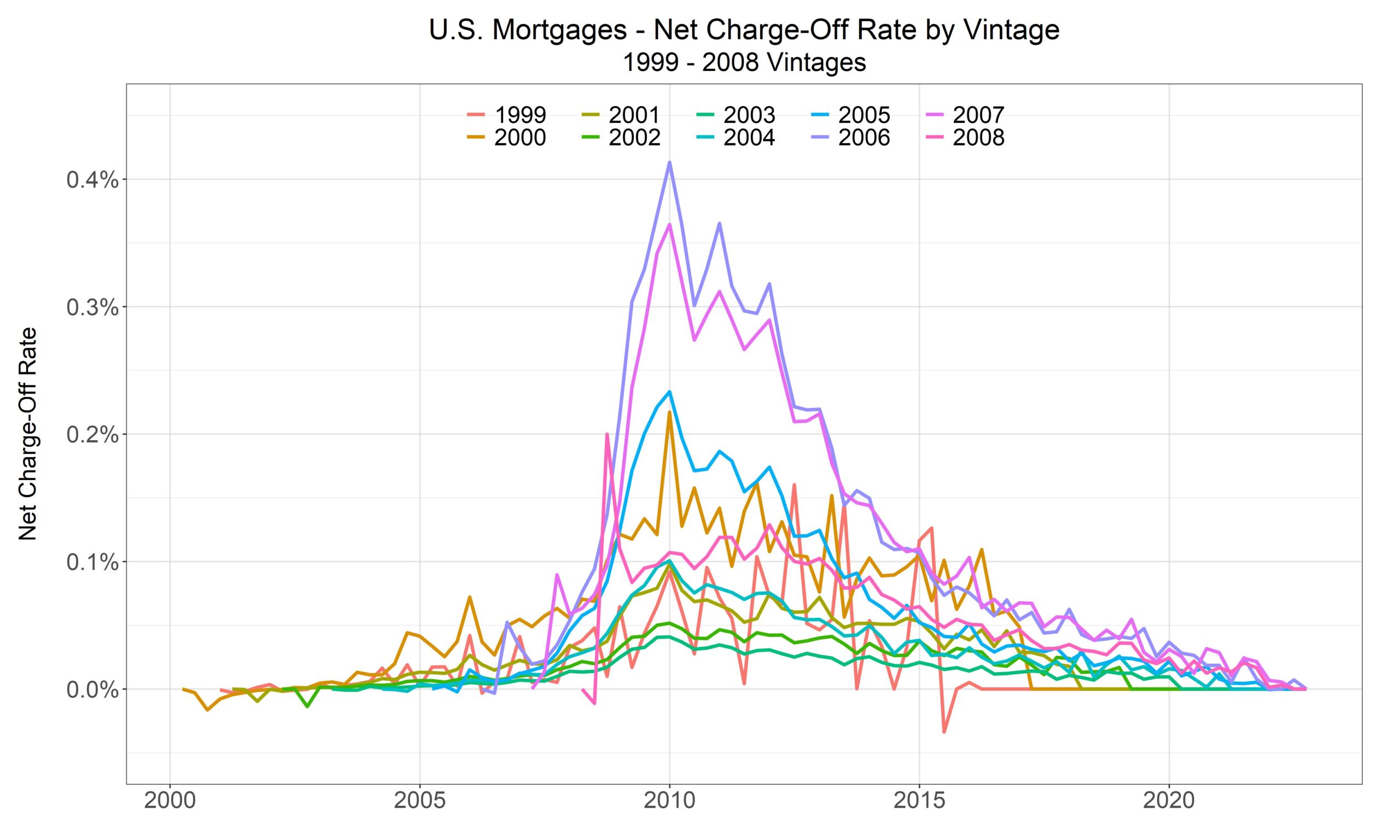 Pre-crisis vintage net charge-off rates by calendar time showing they all peak during the crisis