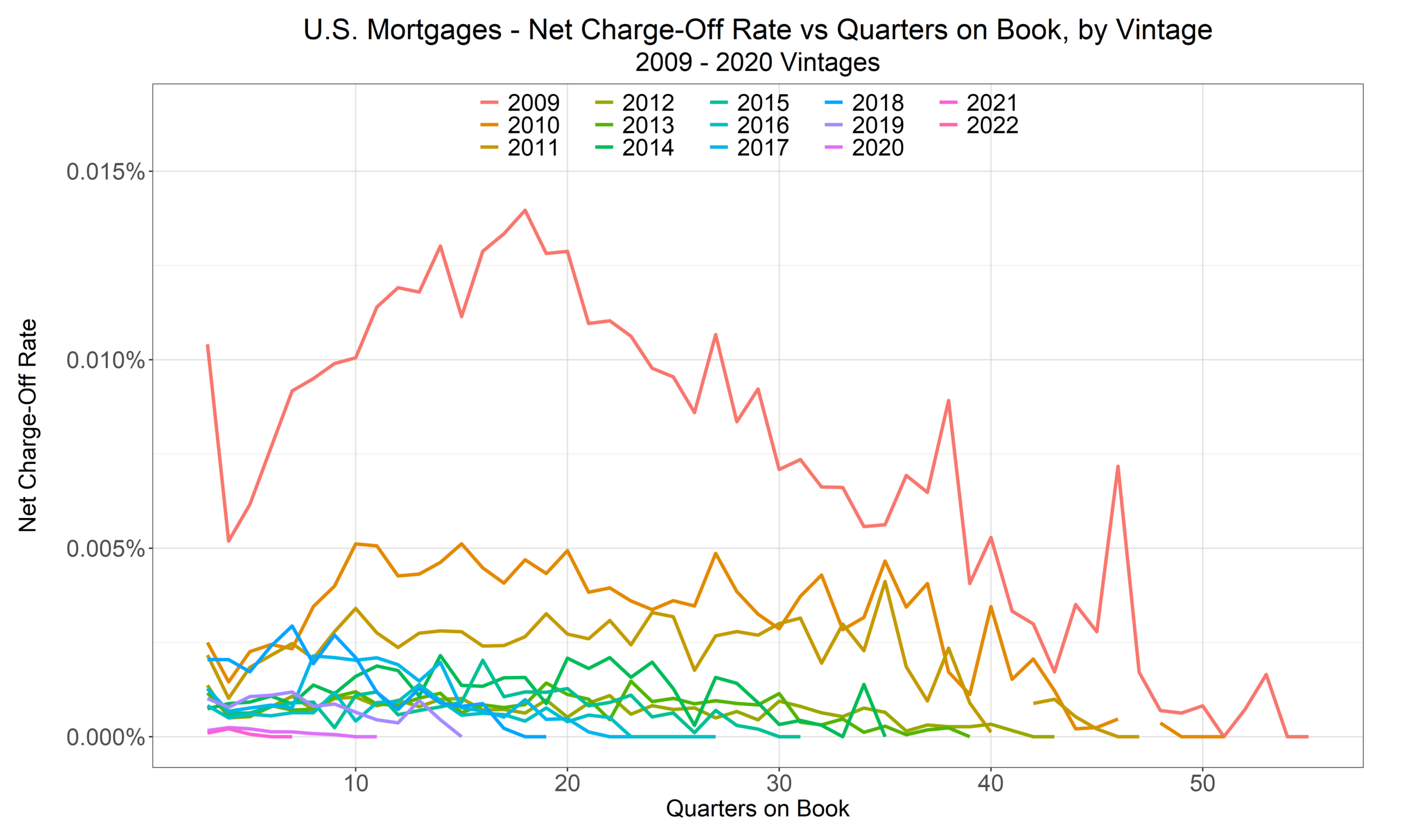 Post-crisis vintage net charge-off rates by quarters on book, peaking near 1.5 basis points