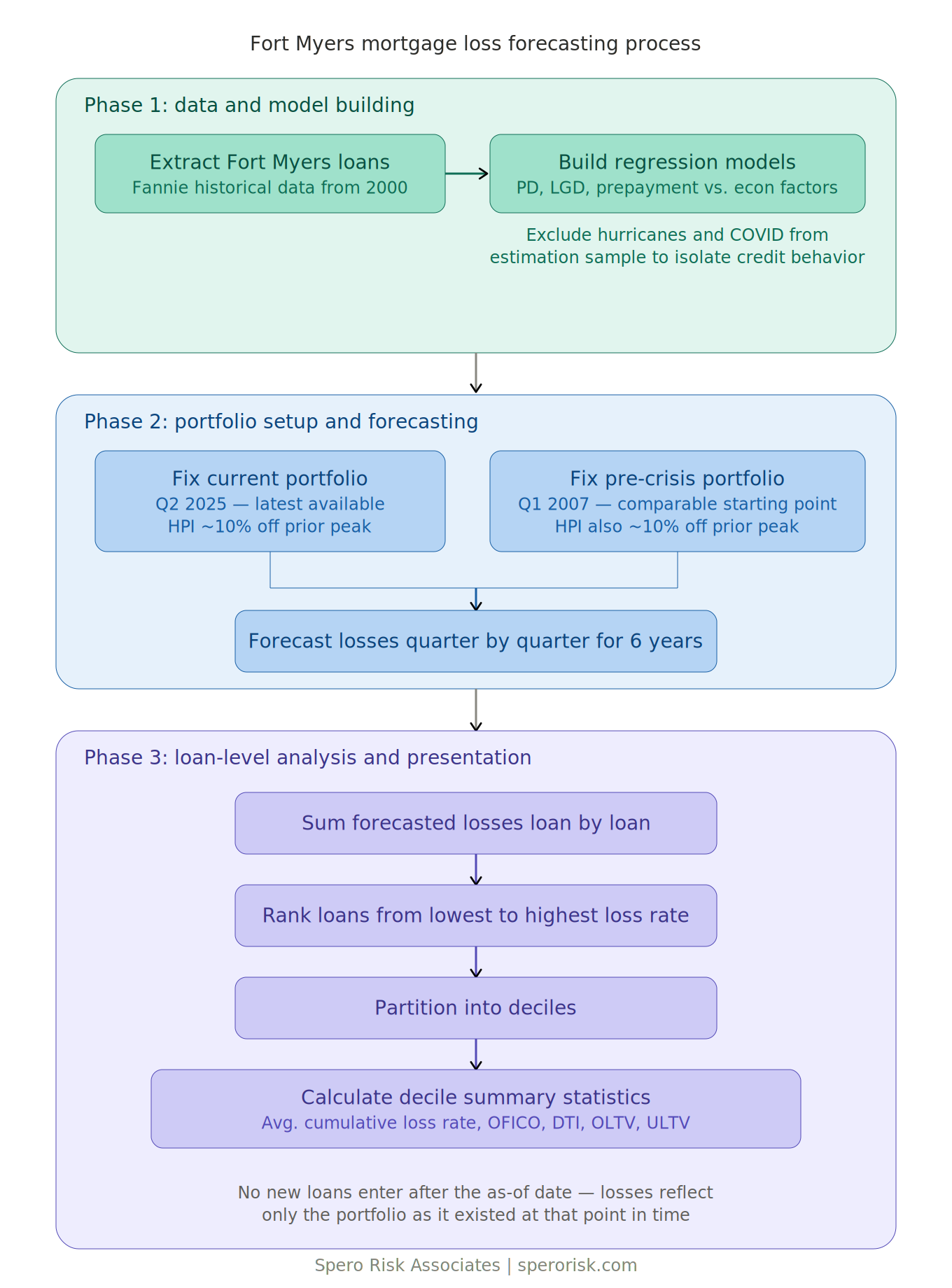 The three steps to generate this article's content: extract loans, build regression models, and forecast mortgage losses.