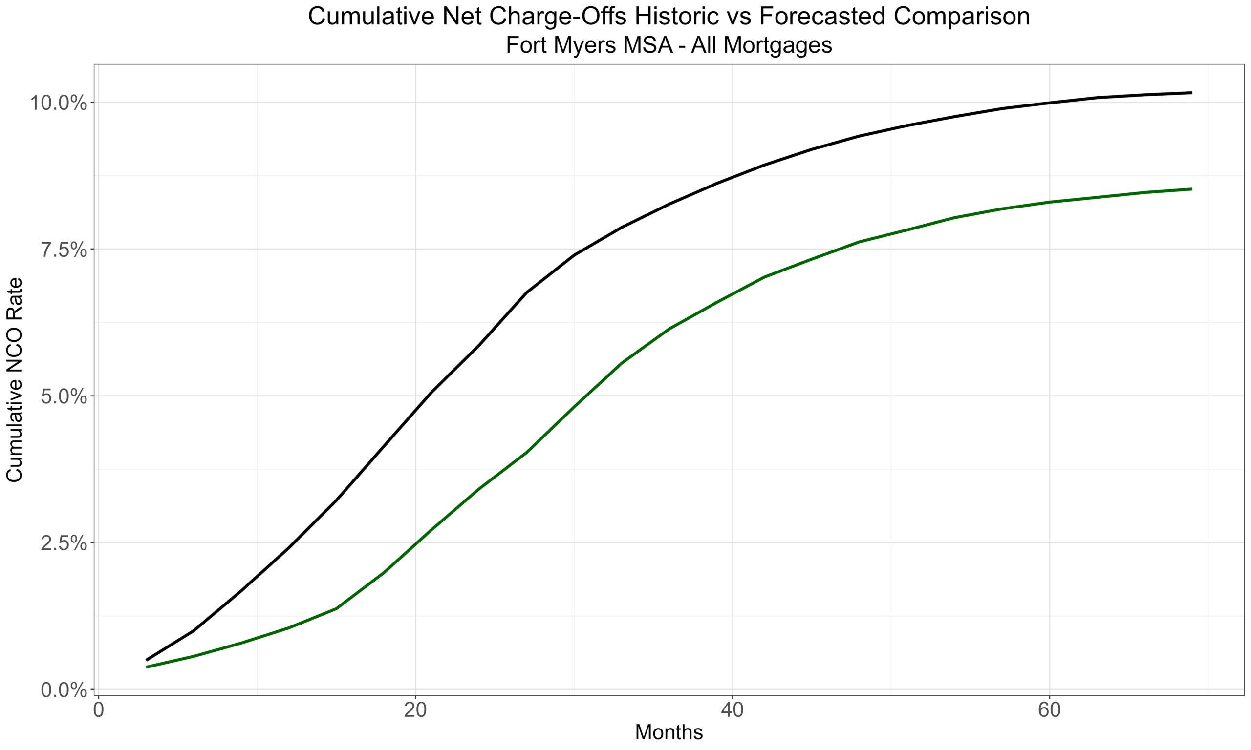 Cumulative loss rates