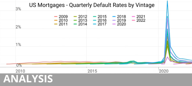 Quarterly default rates by annual vintage, 2009 - 2022.