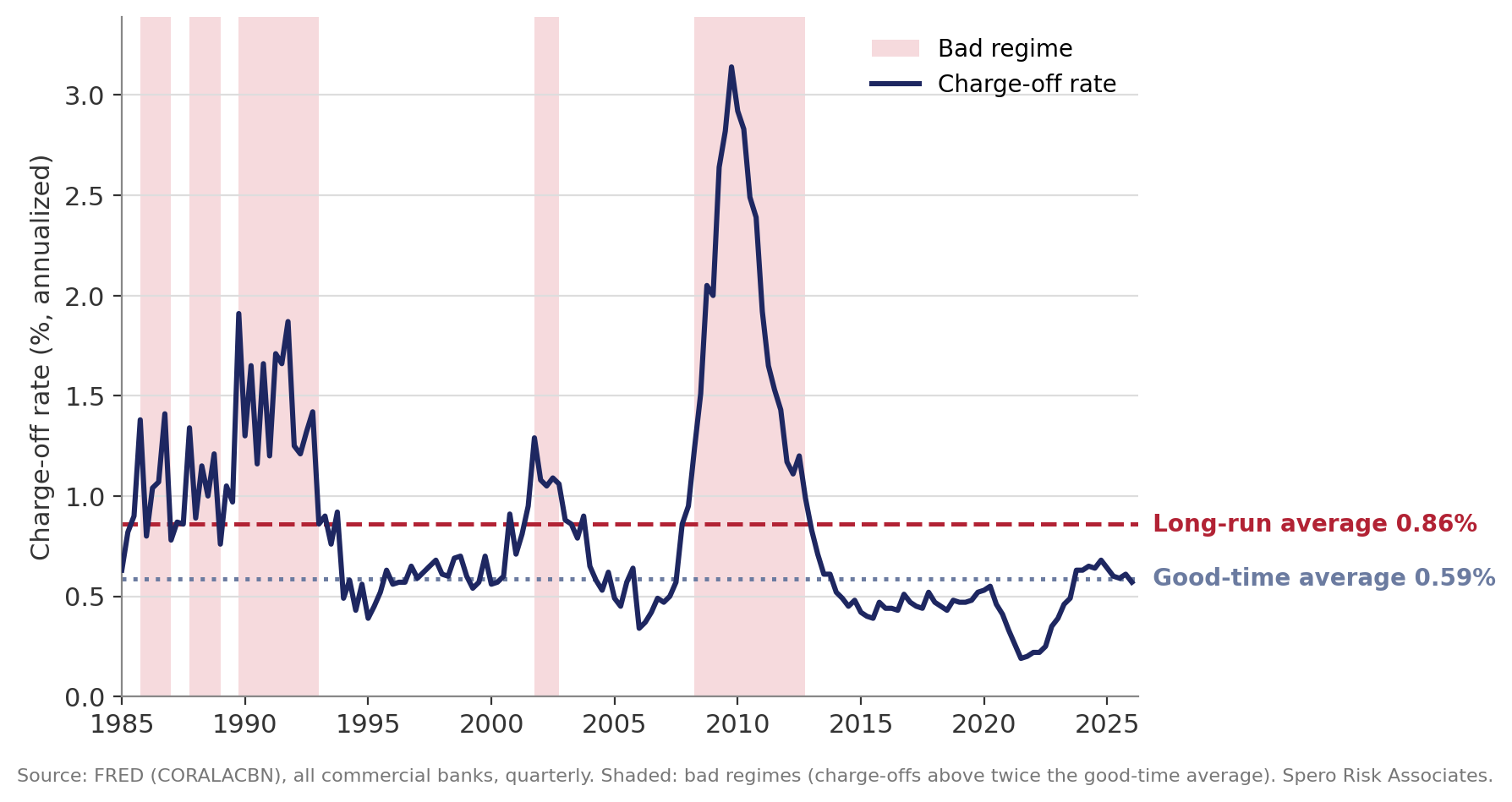 Industry-wide commercial and industrial loan charge-off rate, 1985 to 2026, with its long-run and good-time averages; shaded areas are bad regimes.