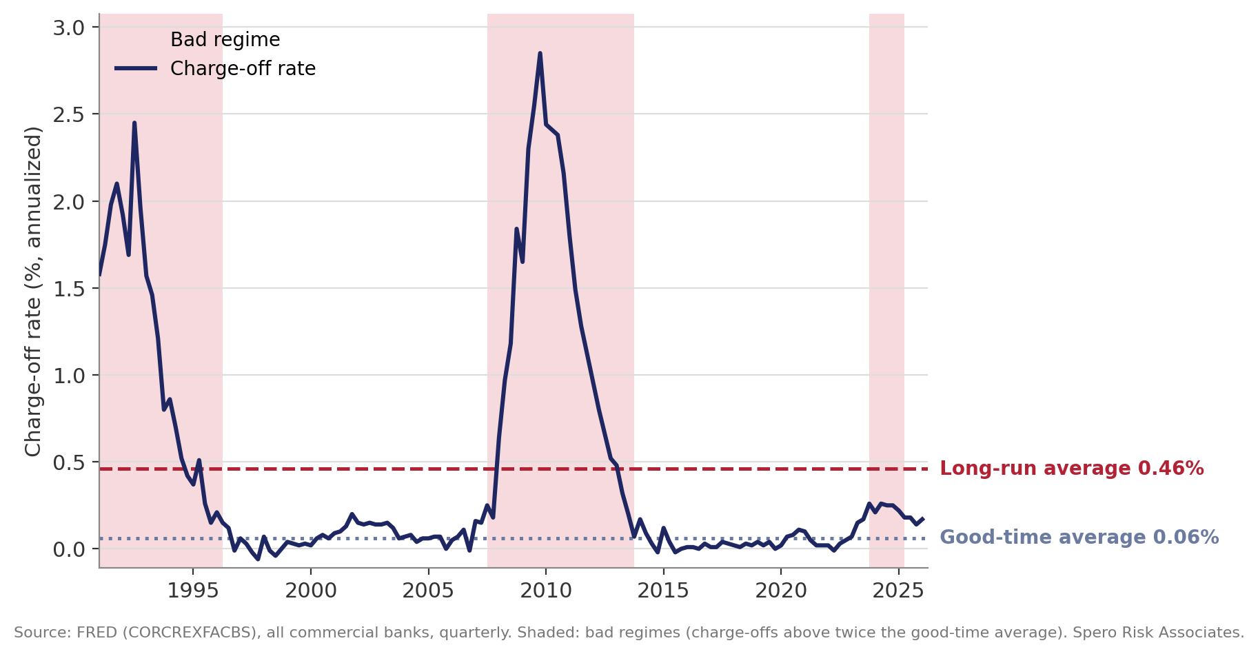 Industry-wide commercial real estate charge-off rate, 1991 to 2026, with its long-run and good-time averages; shaded areas are bad regimes.