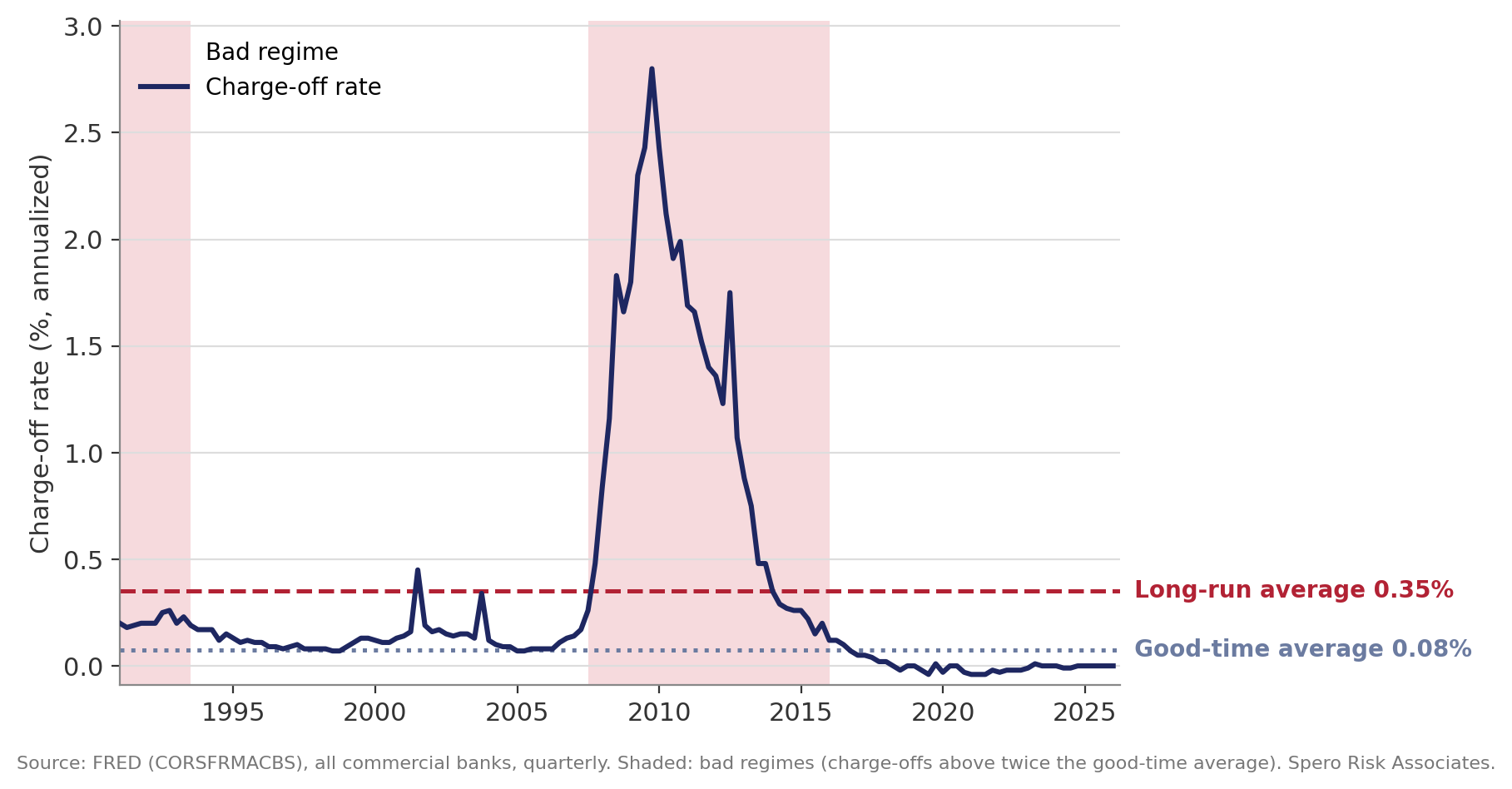 Industry-wide residential mortgage charge-off rate, 1991 to 2026, with its long-run and good-time averages; shaded areas are bad regimes.