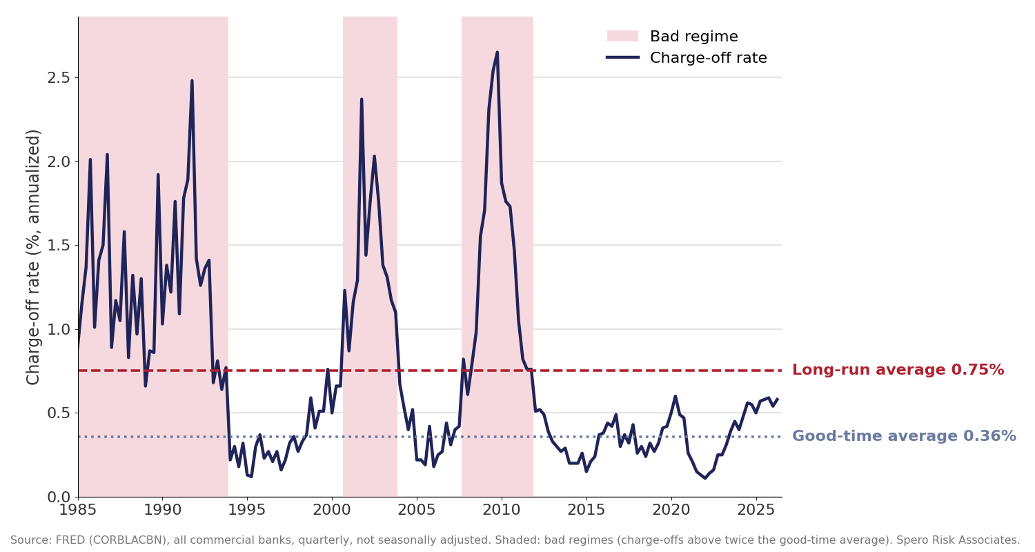 Industry-wide commercial and industrial loan charge-off rate, 1985 to 2026, with its long-run and good-time averages; shaded areas are bad regimes.