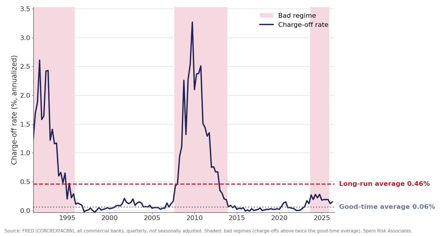 Industry-wide commercial real estate charge-off rate, 1991 to 2026, with its long-run and good-time averages; shaded areas are bad regimes.