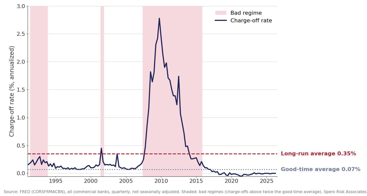 Industry-wide residential mortgage charge-off rate, 1991 to 2026, with its long-run and good-time averages; shaded areas are bad regimes.