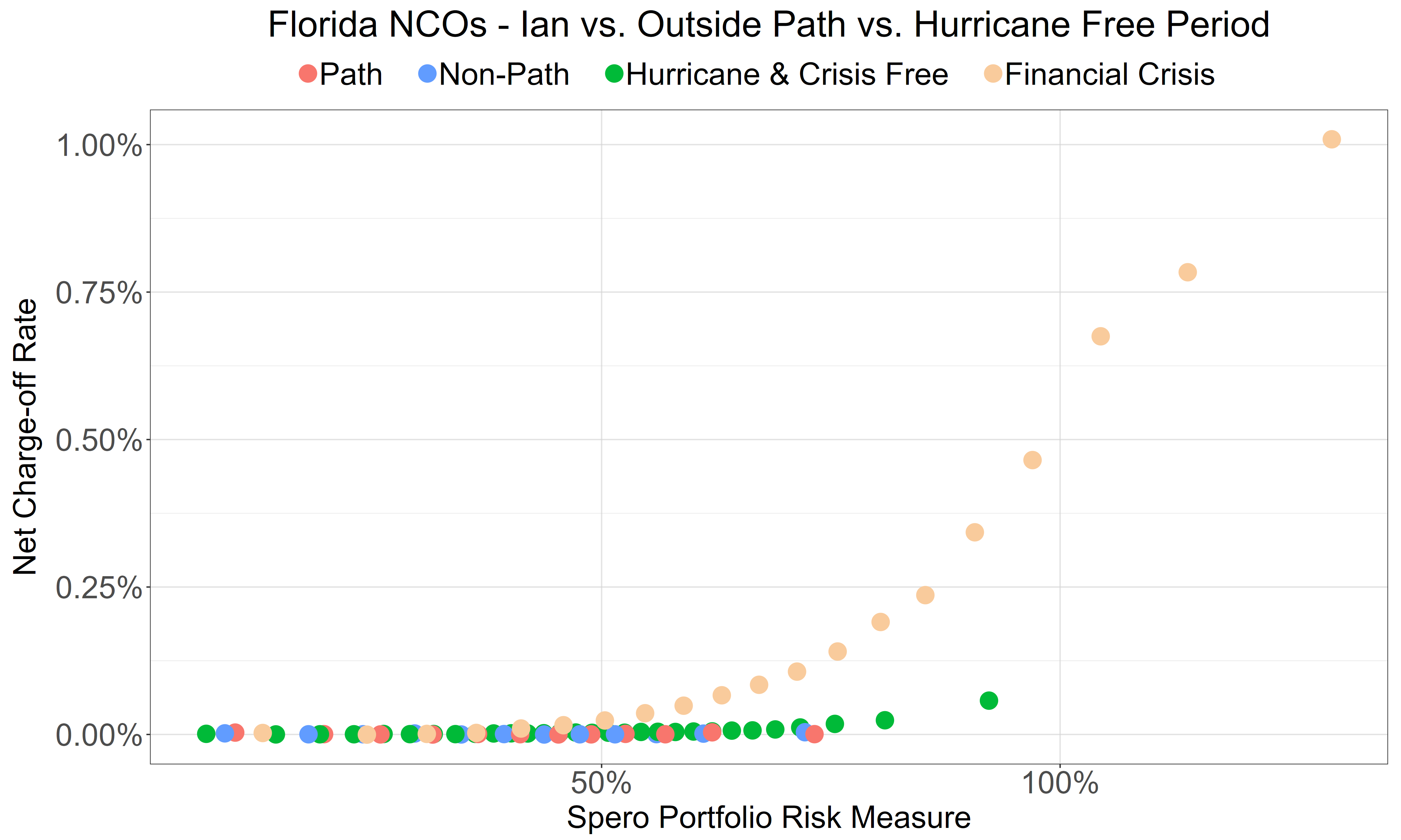 Risk-Adjusted NCO - Ian
