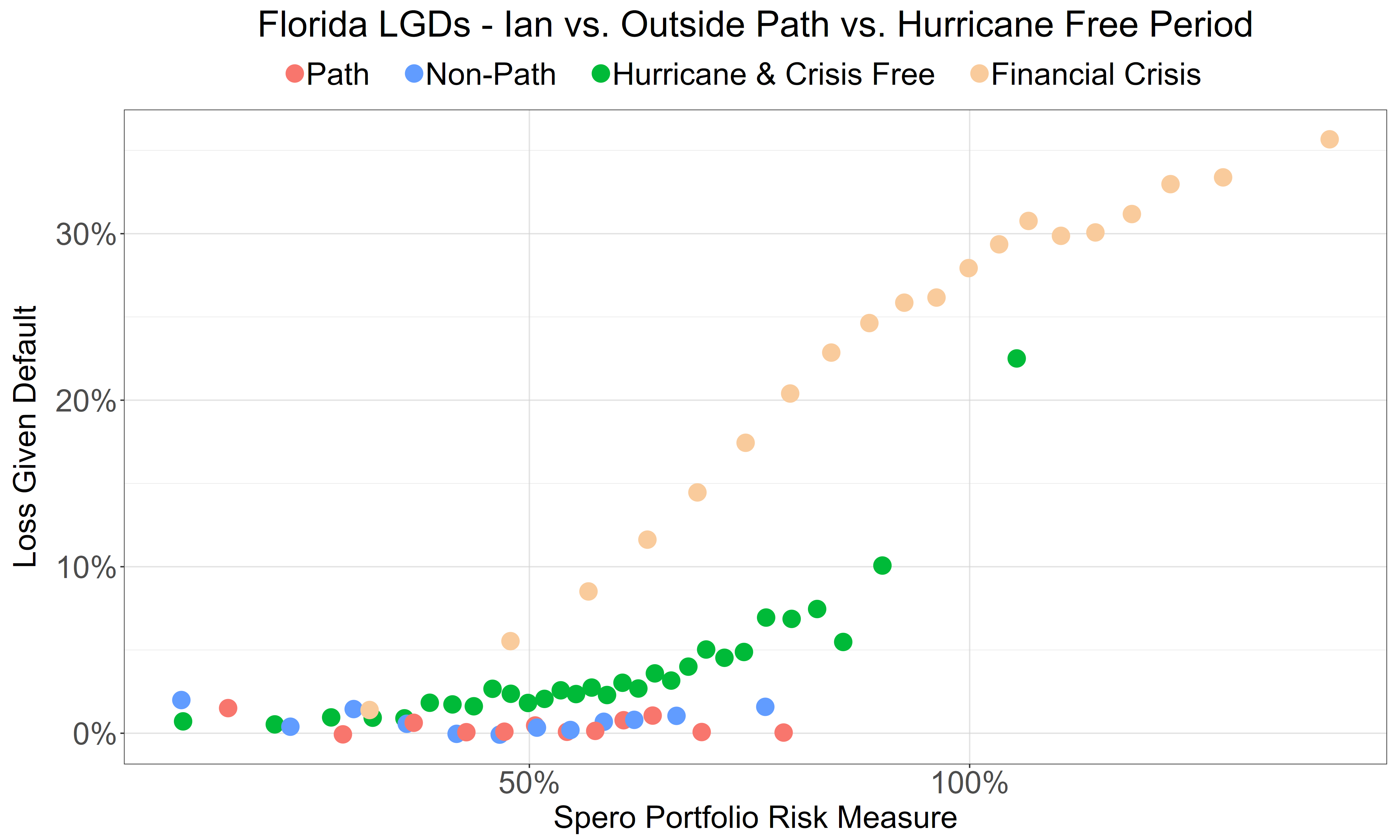 Risk-Adjusted Loss Given Default Rates - Ian