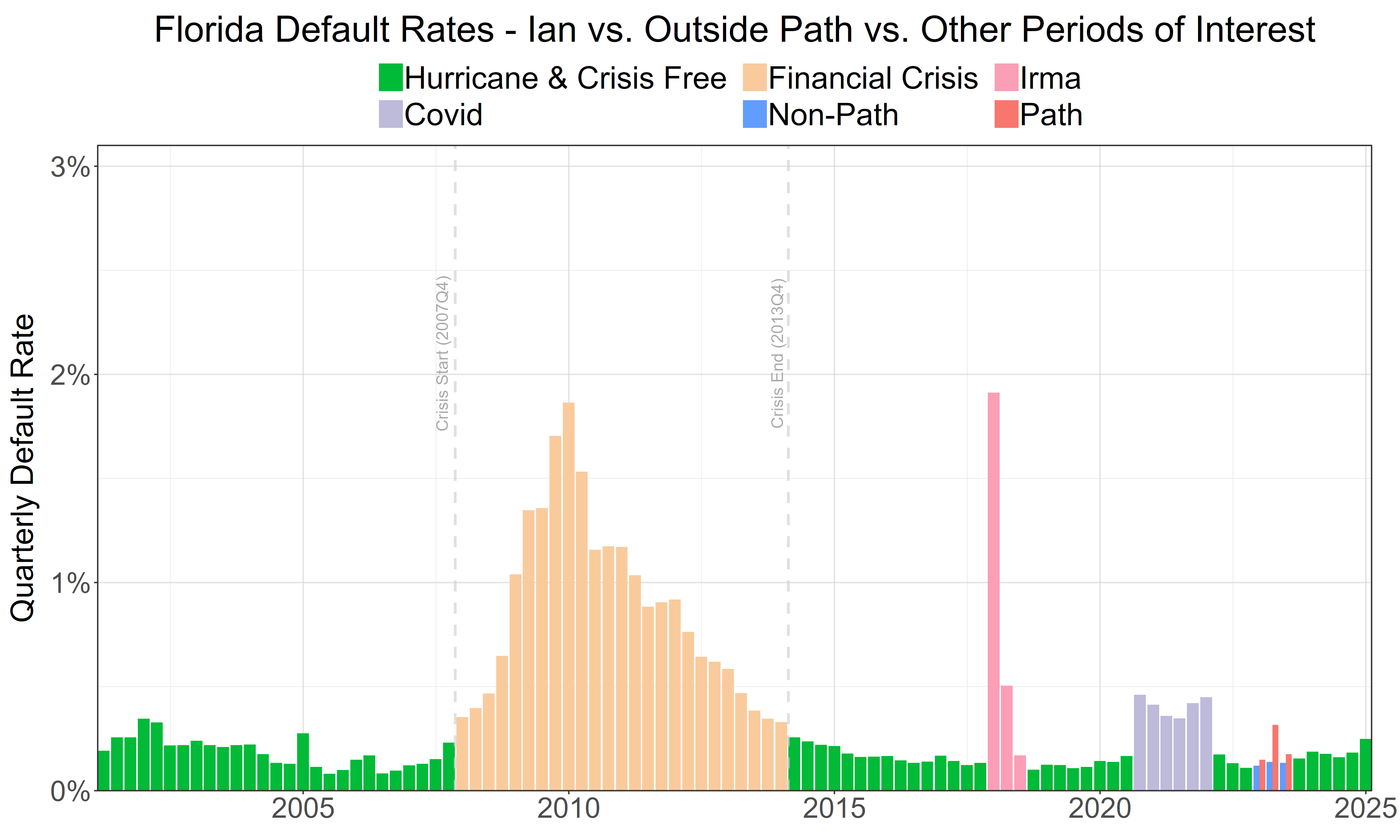 Default Rates Through Time - Florida